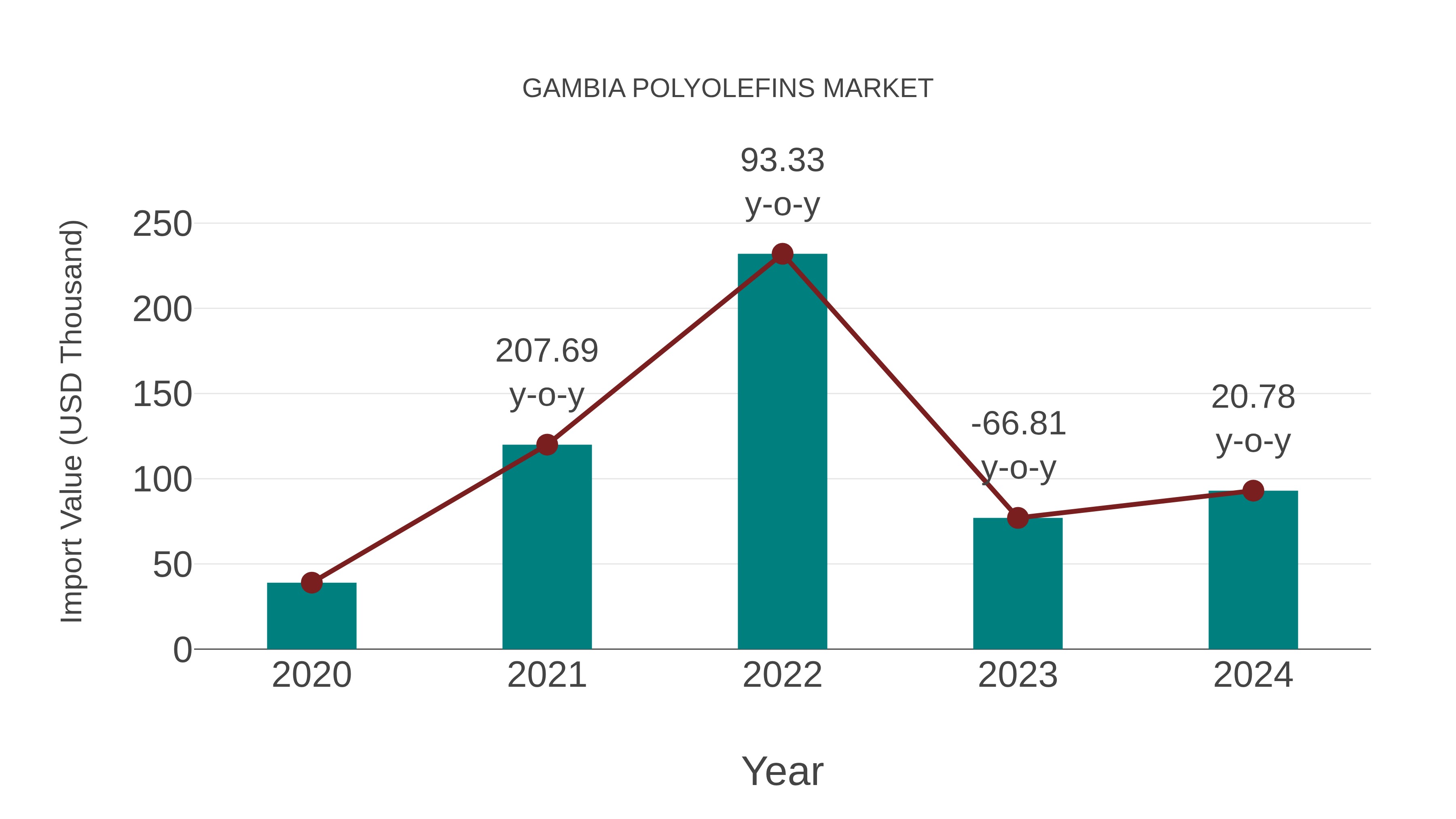 Gambia Polyolefins Market: Import Trend Analysis