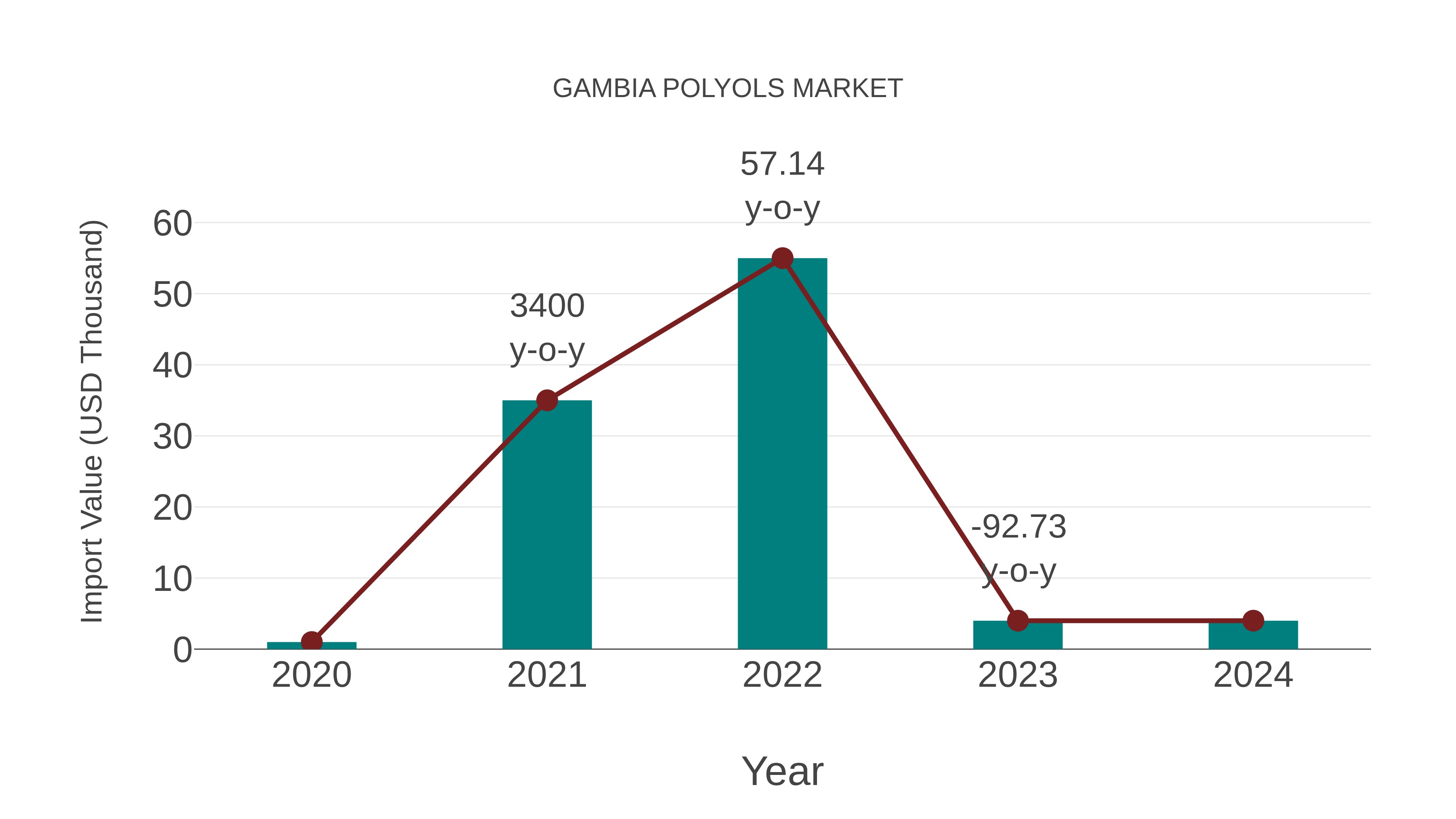  Gambia Polyols Market: Import Trend Analysis