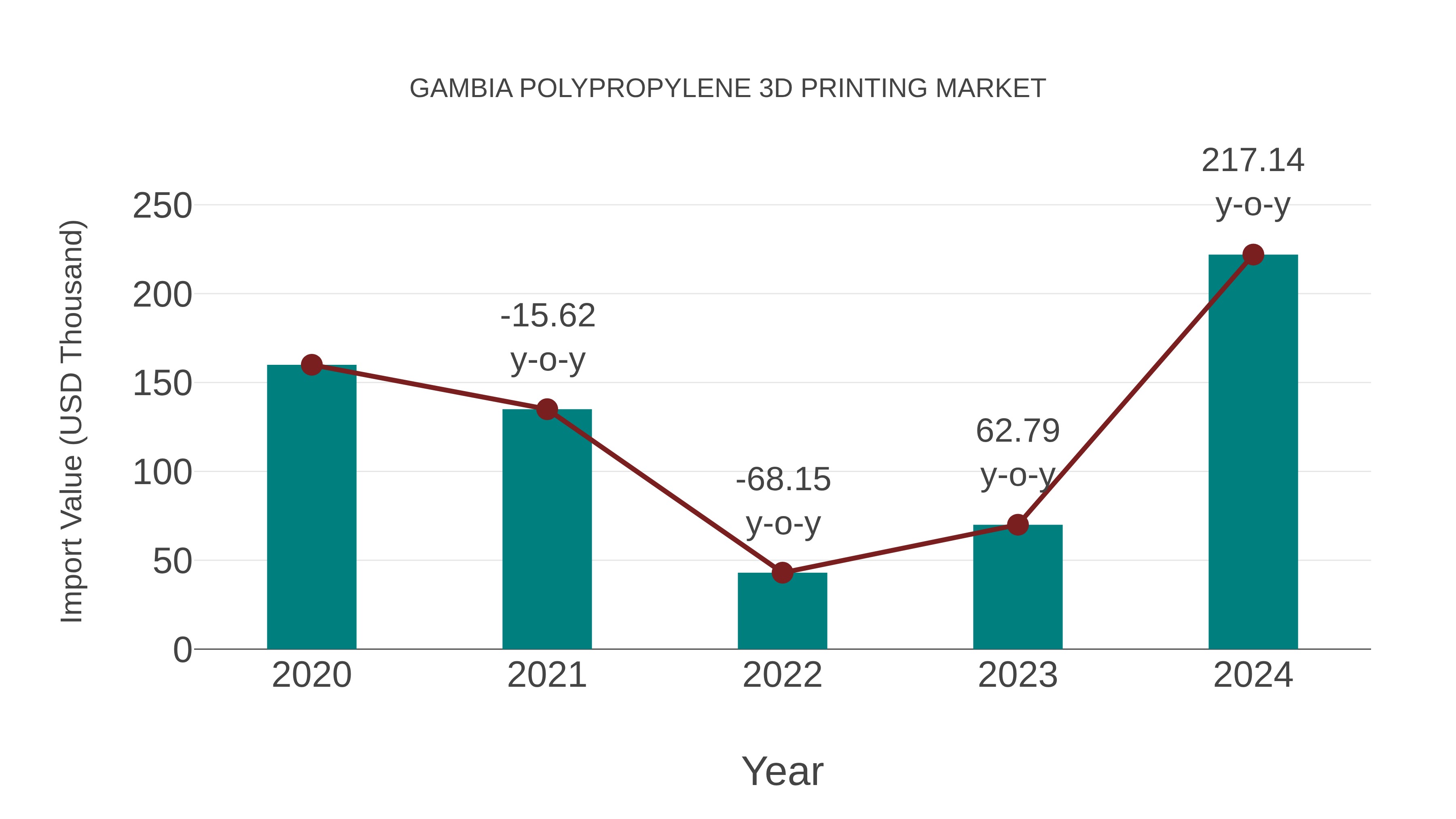 Gambia Polypropylene 3d Printing Market: Import Trend Analysis