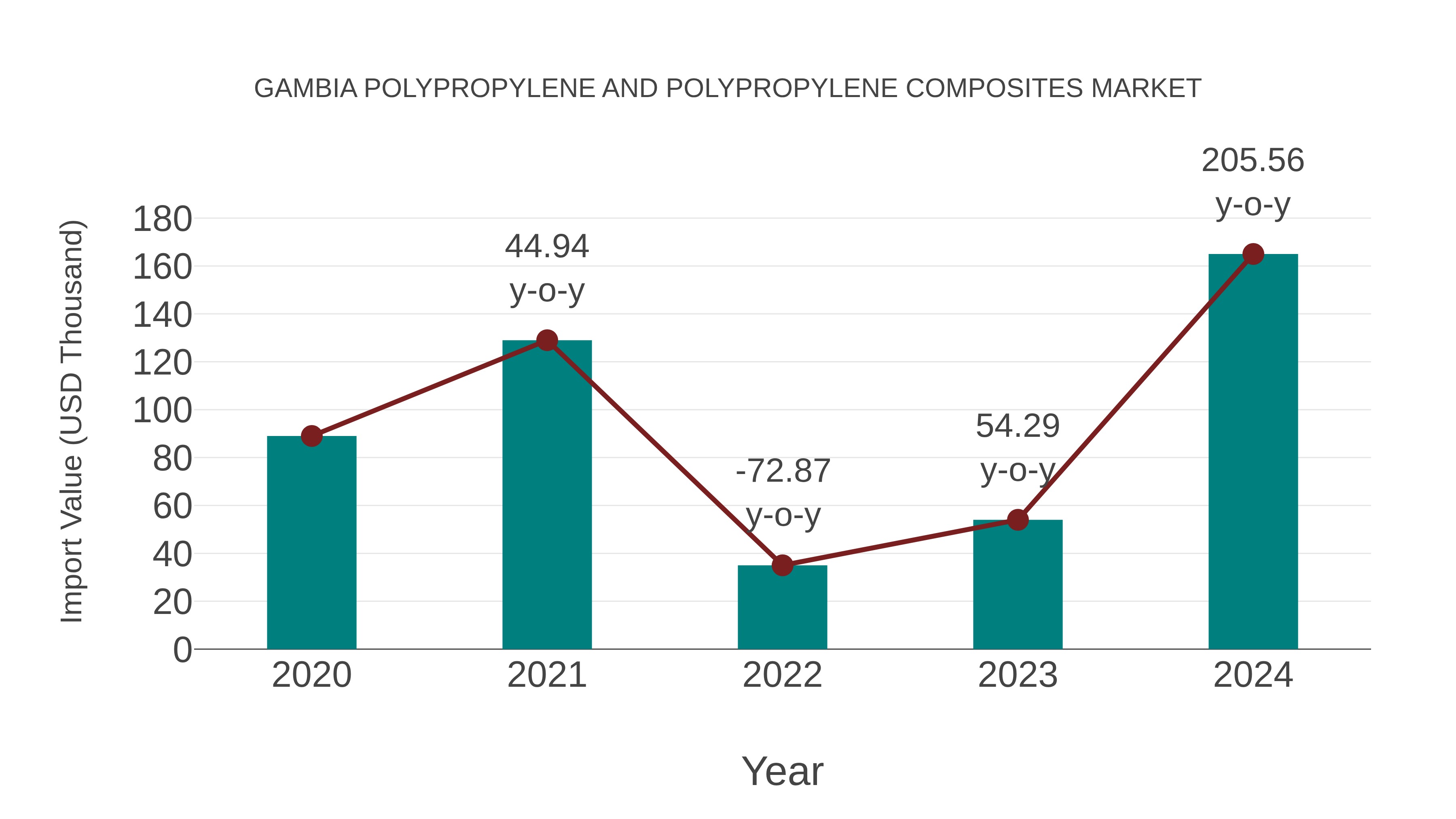  Gambia Polypropylene and Polypropylene Composites Market: Import Trend Analysis