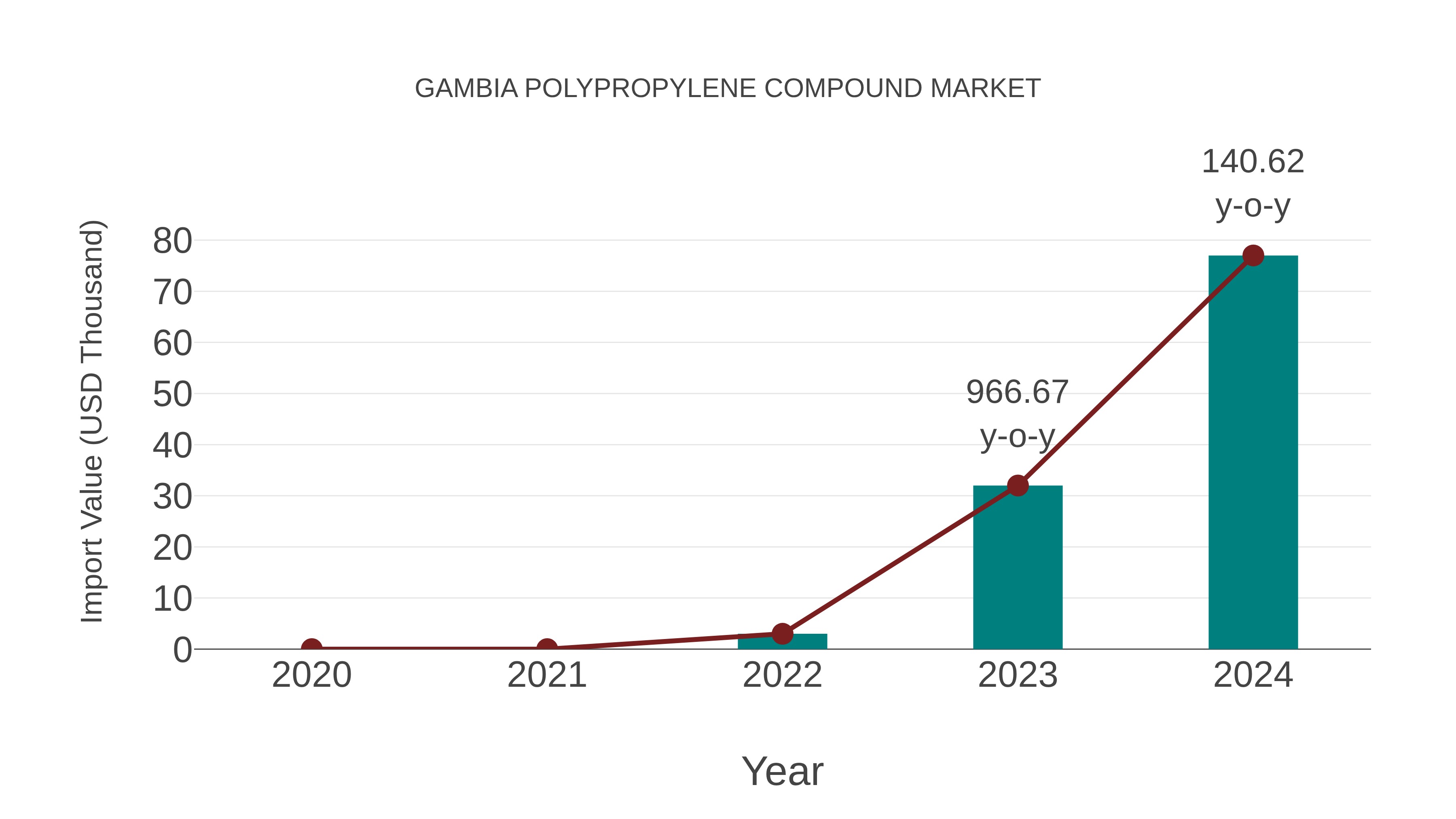  Gambia Polypropylene Compound Market: Import Trend Analysis