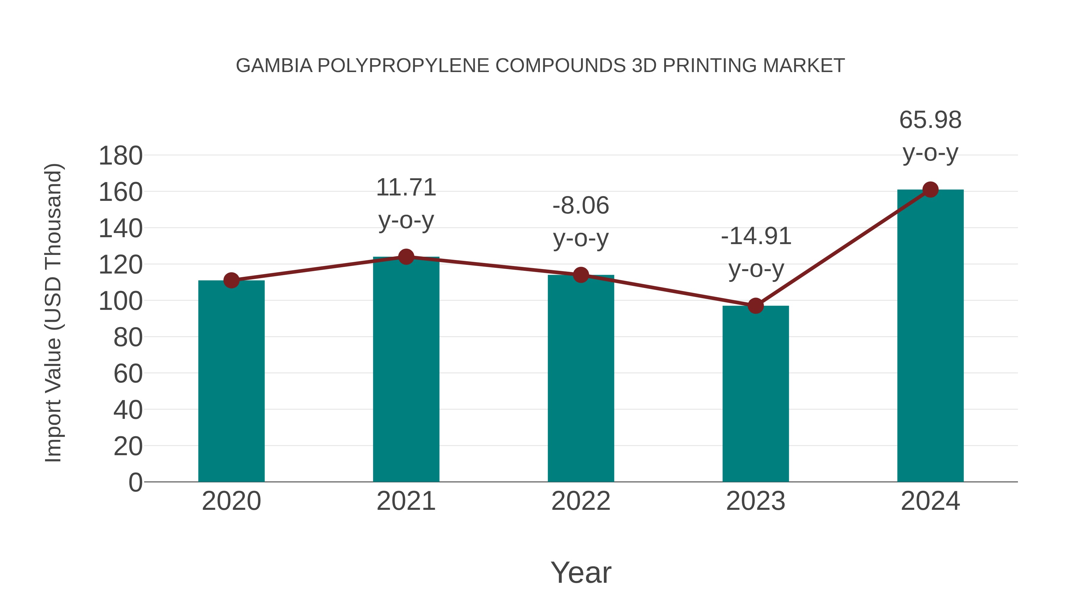  Gambia Polypropylene Compounds 3d Printing Market: Import Trend Analysis