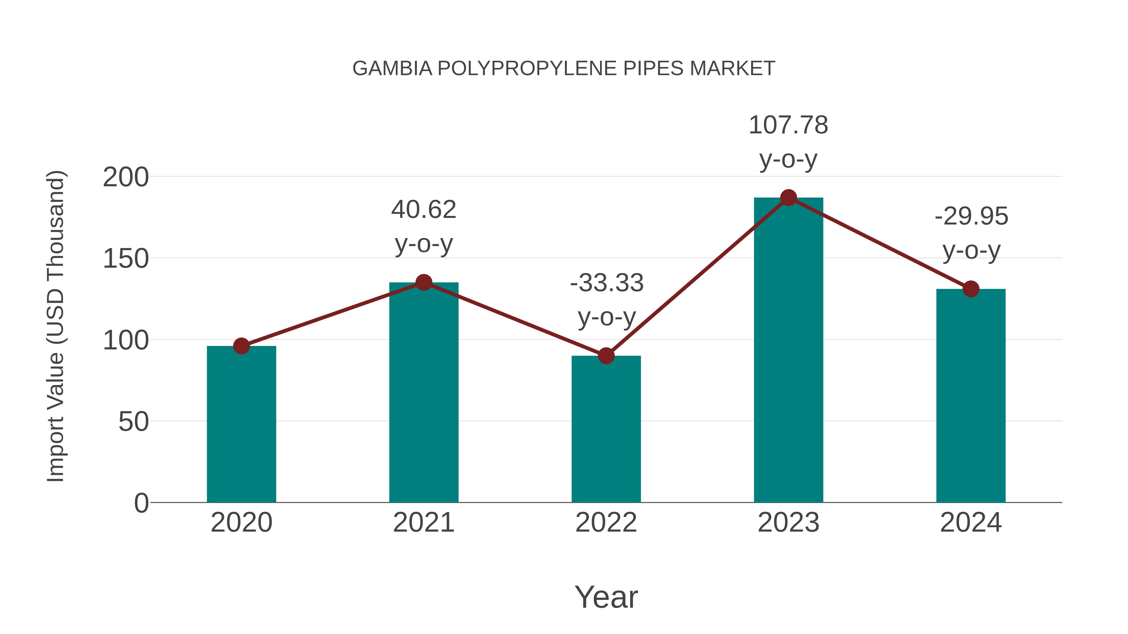  Gambia Polypropylene Pipes Market: Import Trend Analysis