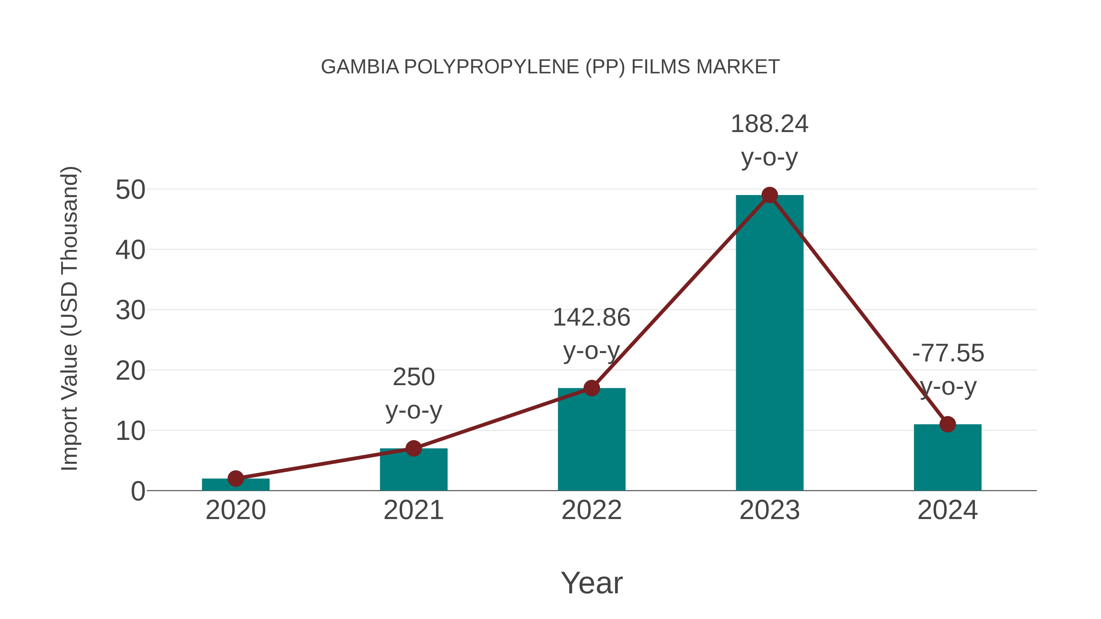  Gambia Polypropylene (Pp) Films Market: Import Trend Analysis