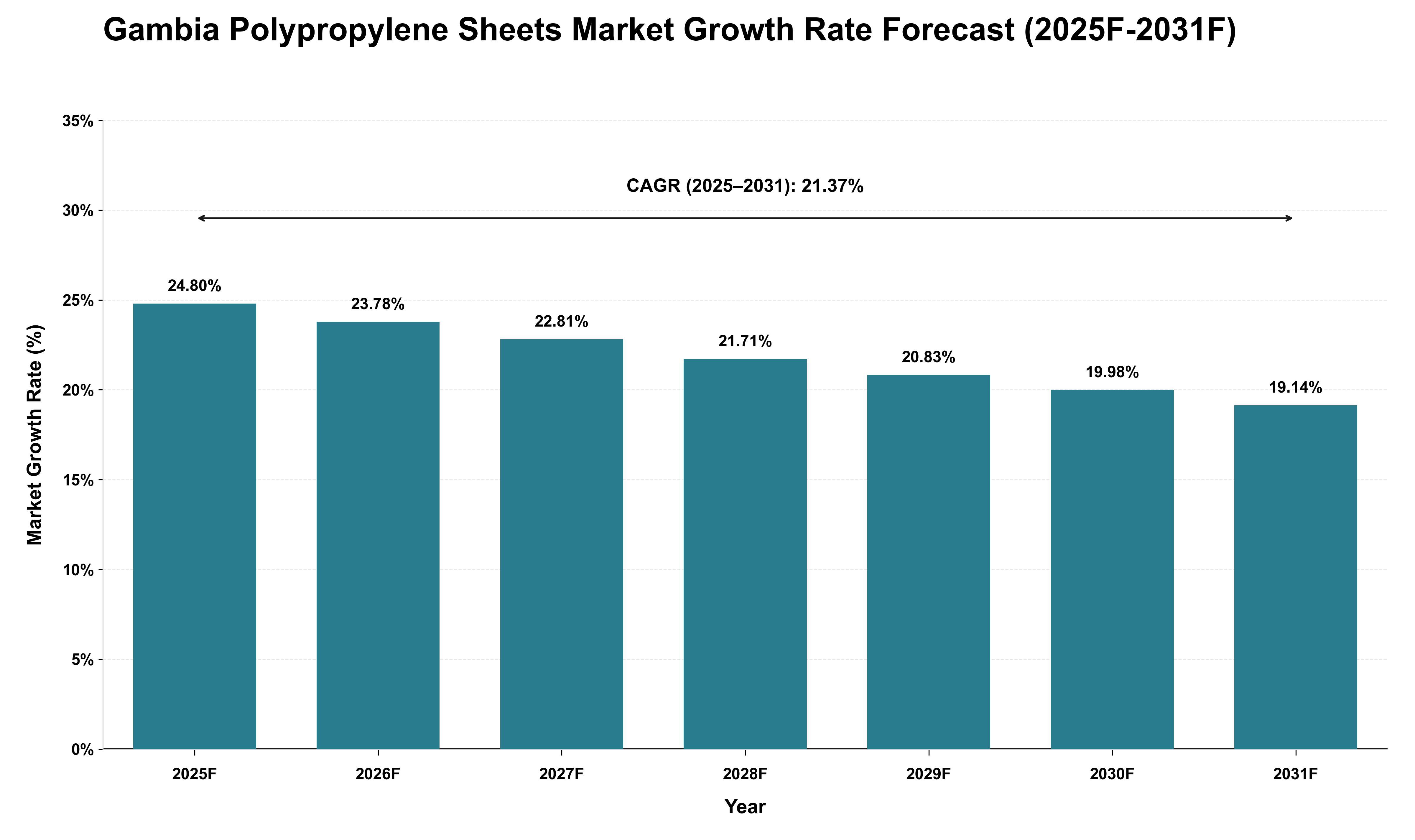 Gambia Polypropylene Sheets Market Growth Rate Analysis (2025 - 2031)