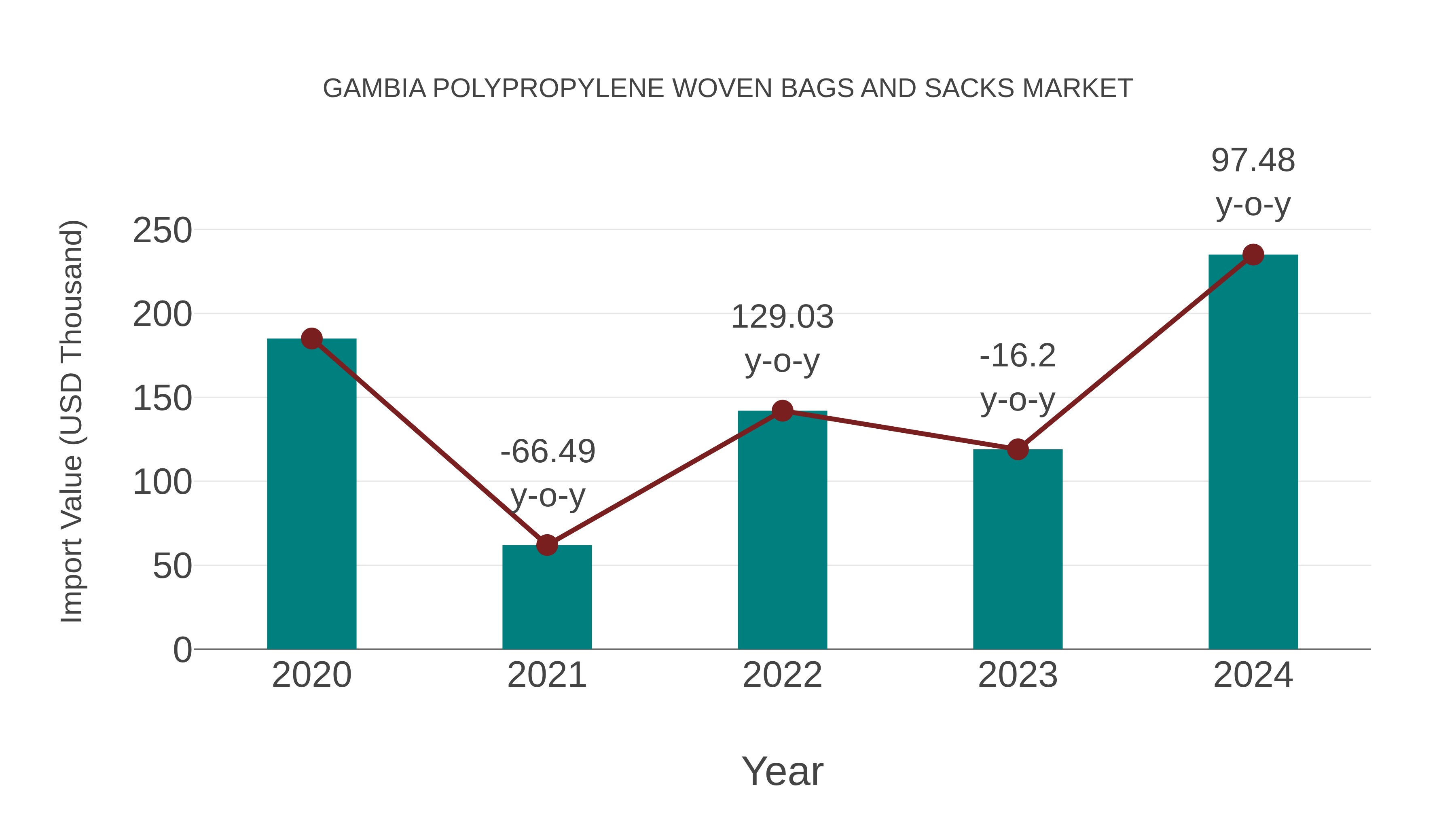 Gambia Polypropylene Woven Bags and Sacks Market: Import Trend Analysis