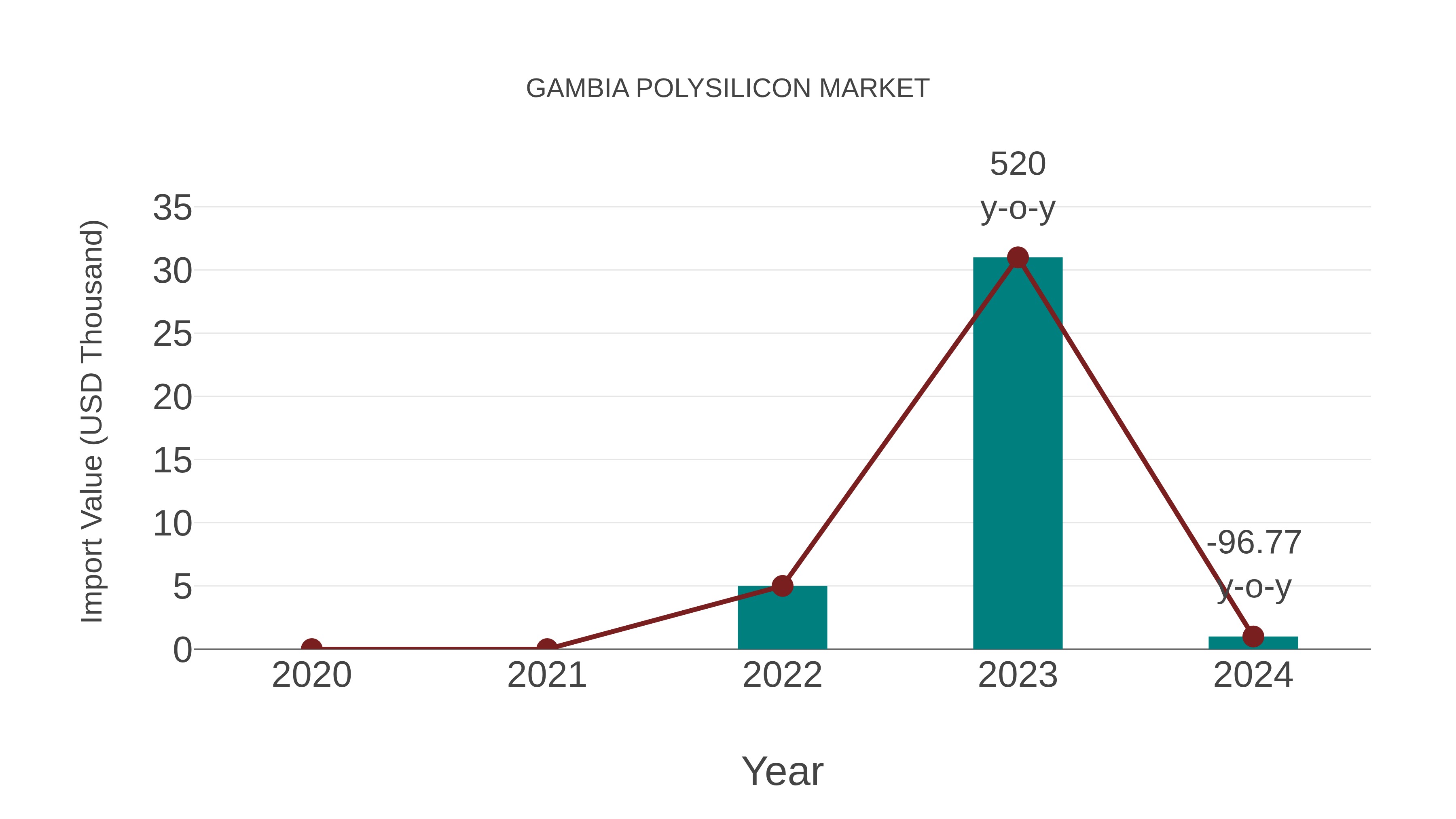  Gambia Polysilicon Market: Import Trend Analysis