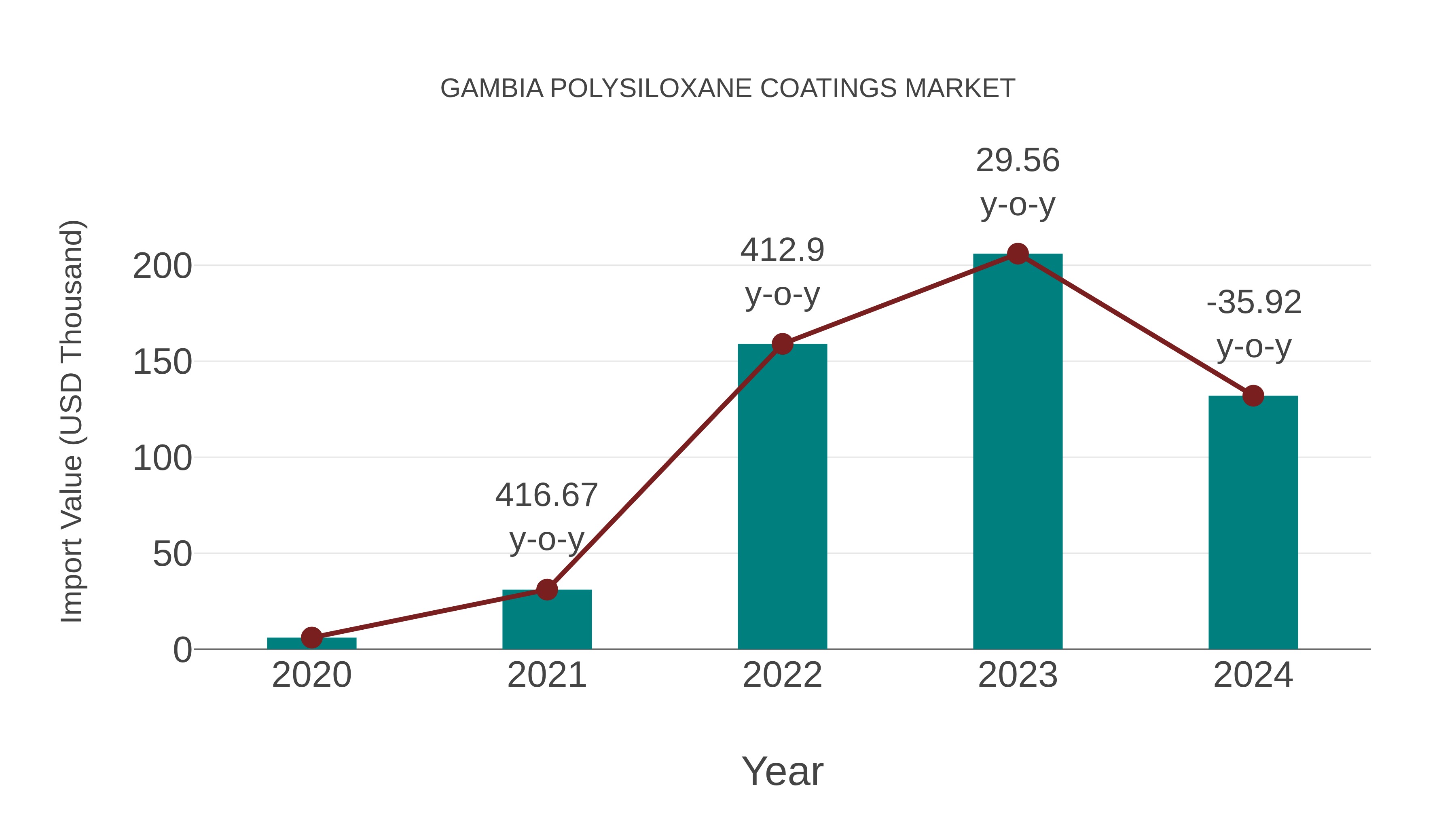  Gambia Polysiloxane Coatings Market: Import Trend Analysis