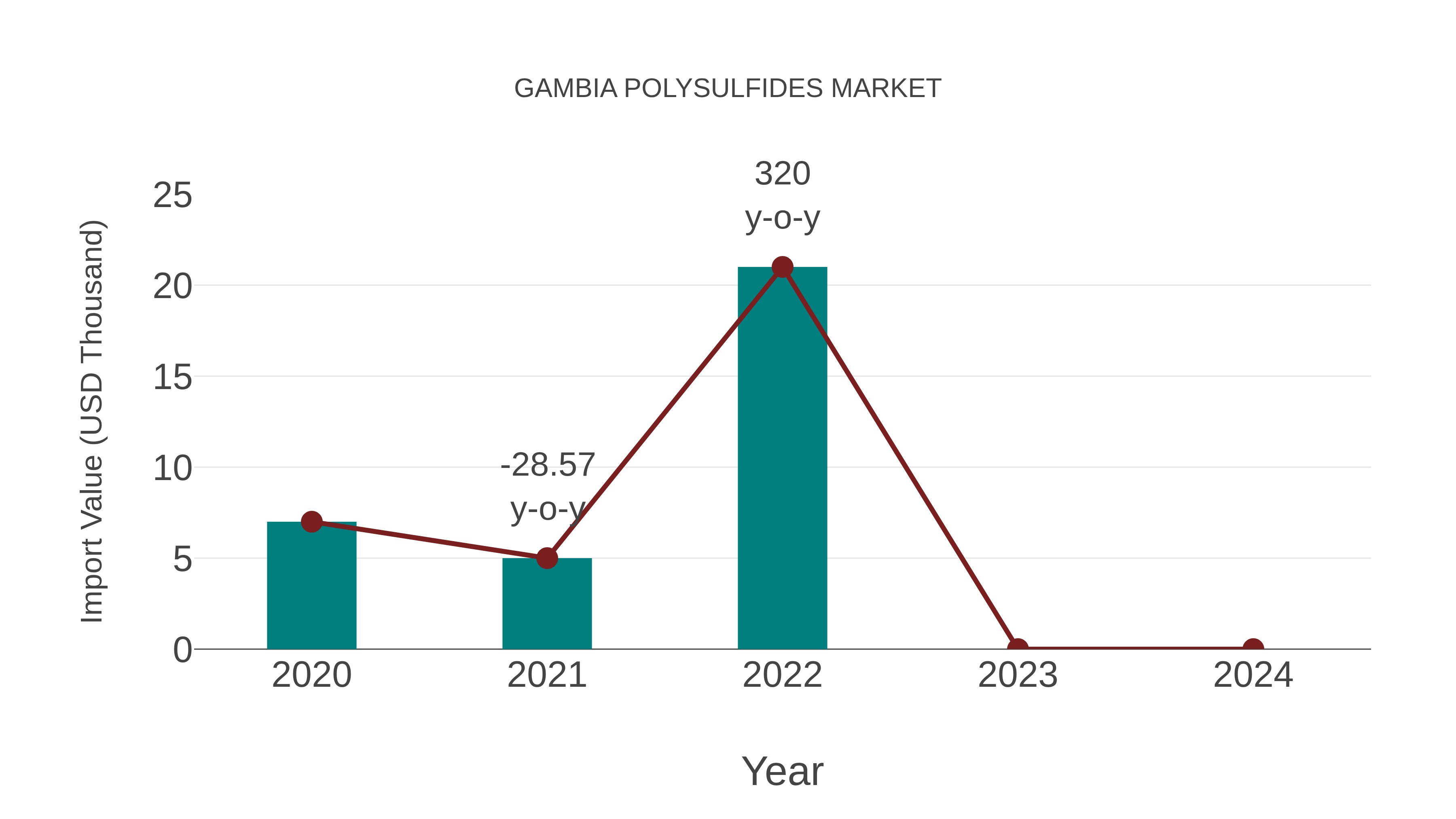  Gambia Polysulfides Market: Import Trend Analysis