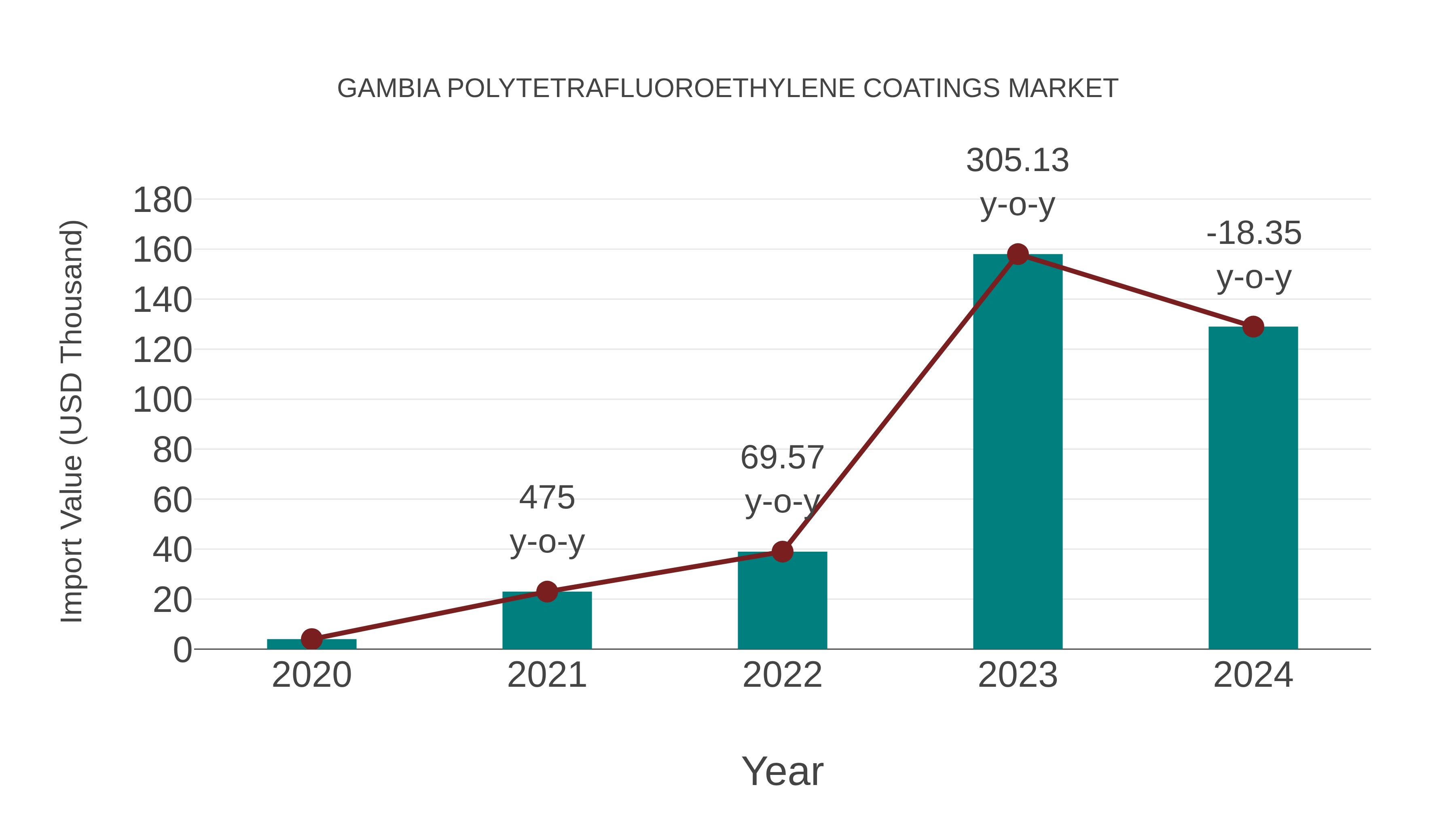  Gambia Polytetrafluoroethylene Coatings Market: Import Trend Analysis