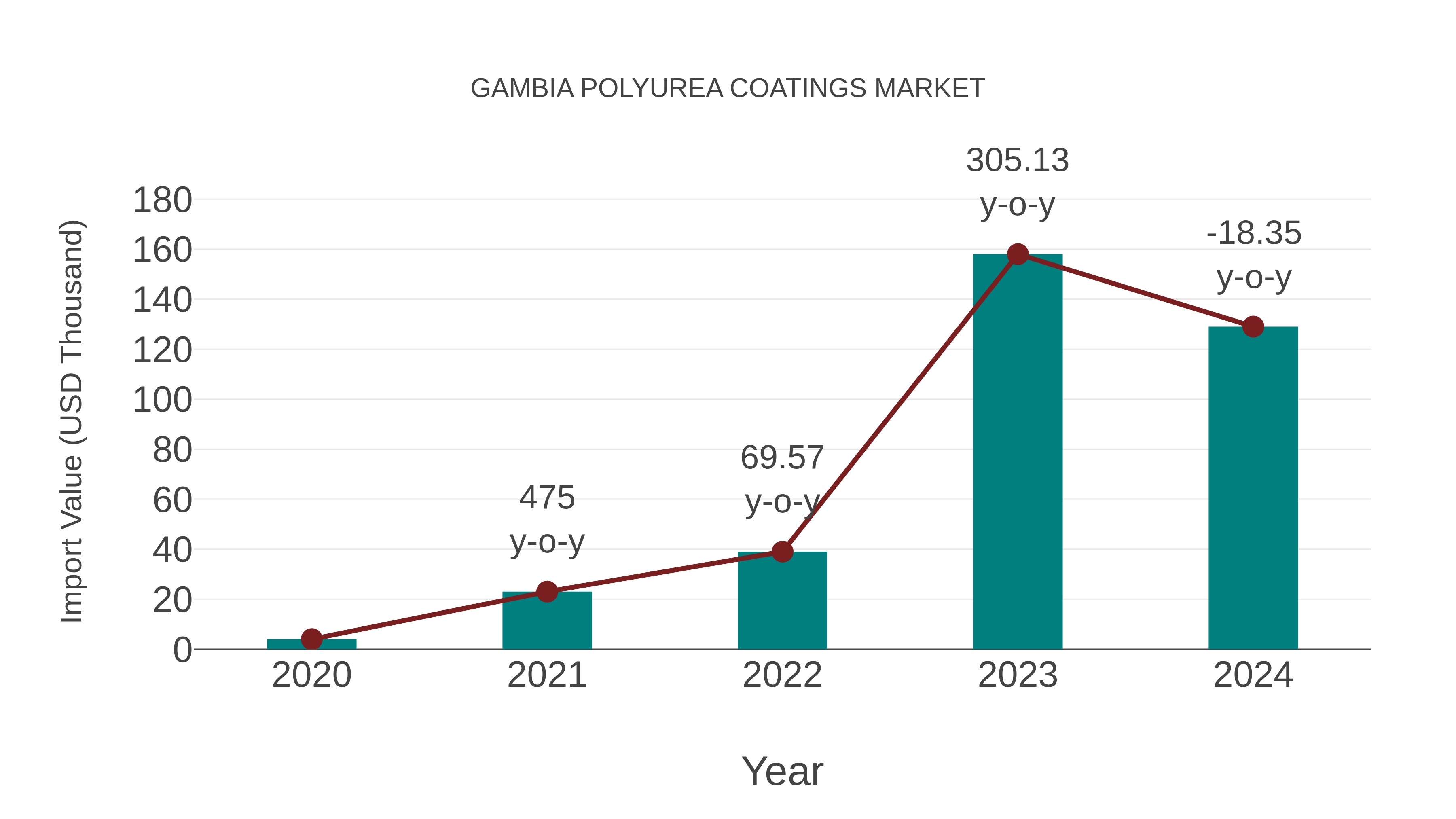  Gambia Polyurea Coatings Market: Import Trend Analysis