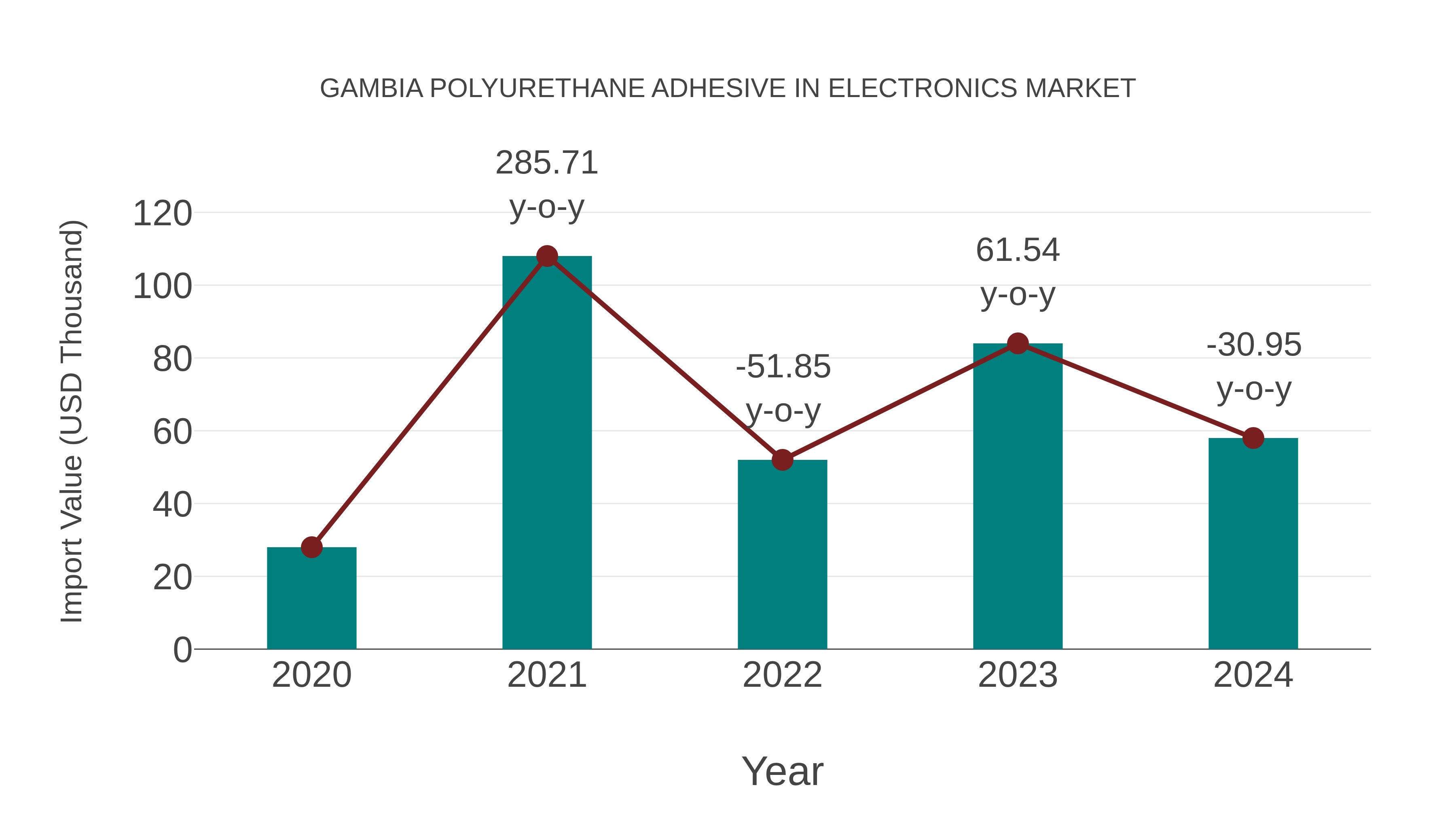 Gambia Polyurethane Adhesive in Electronics Market: Import Trend Analysis