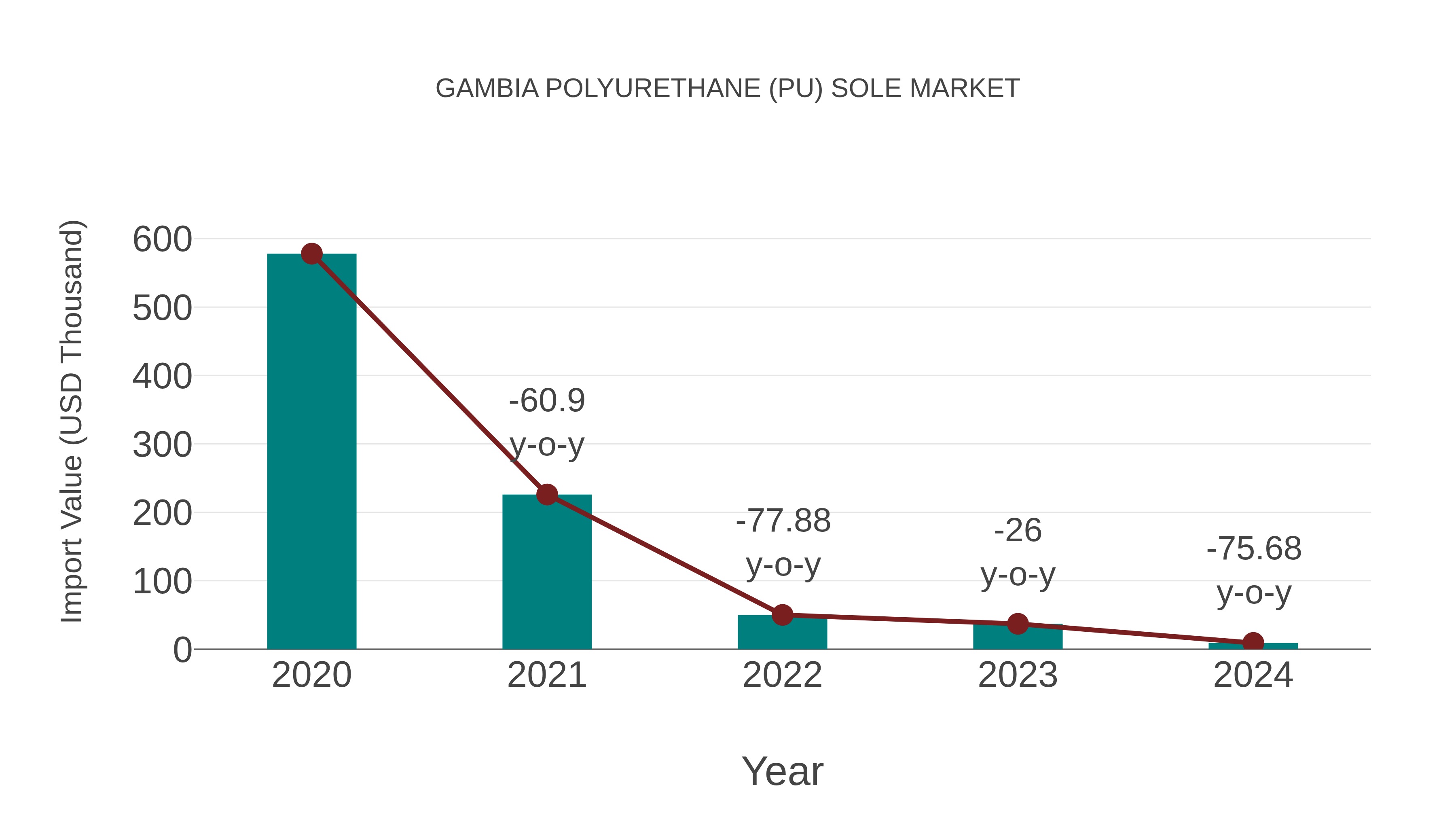 Gambia Polyurethane (Pu) Sole Market: Import Trend Analysis