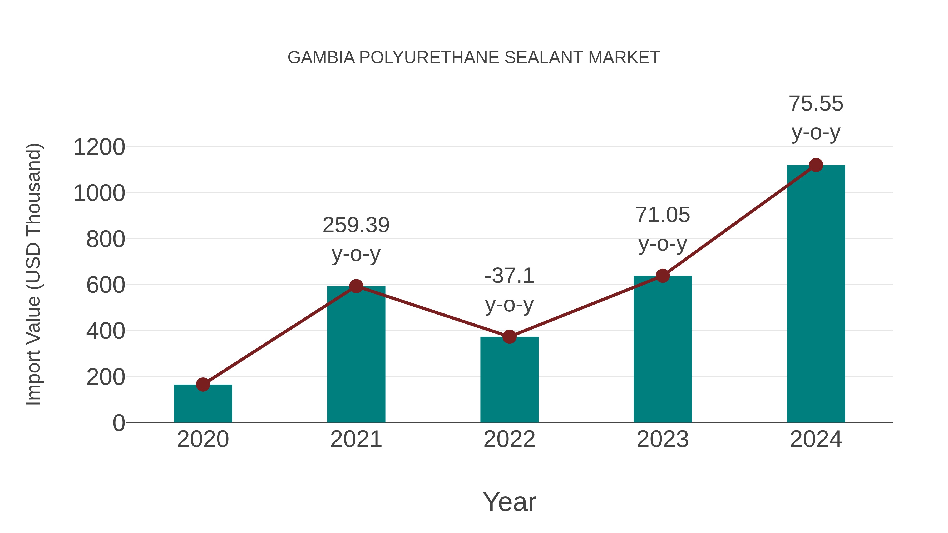  Gambia Polyurethane Sealant Market: Import Trend Analysis