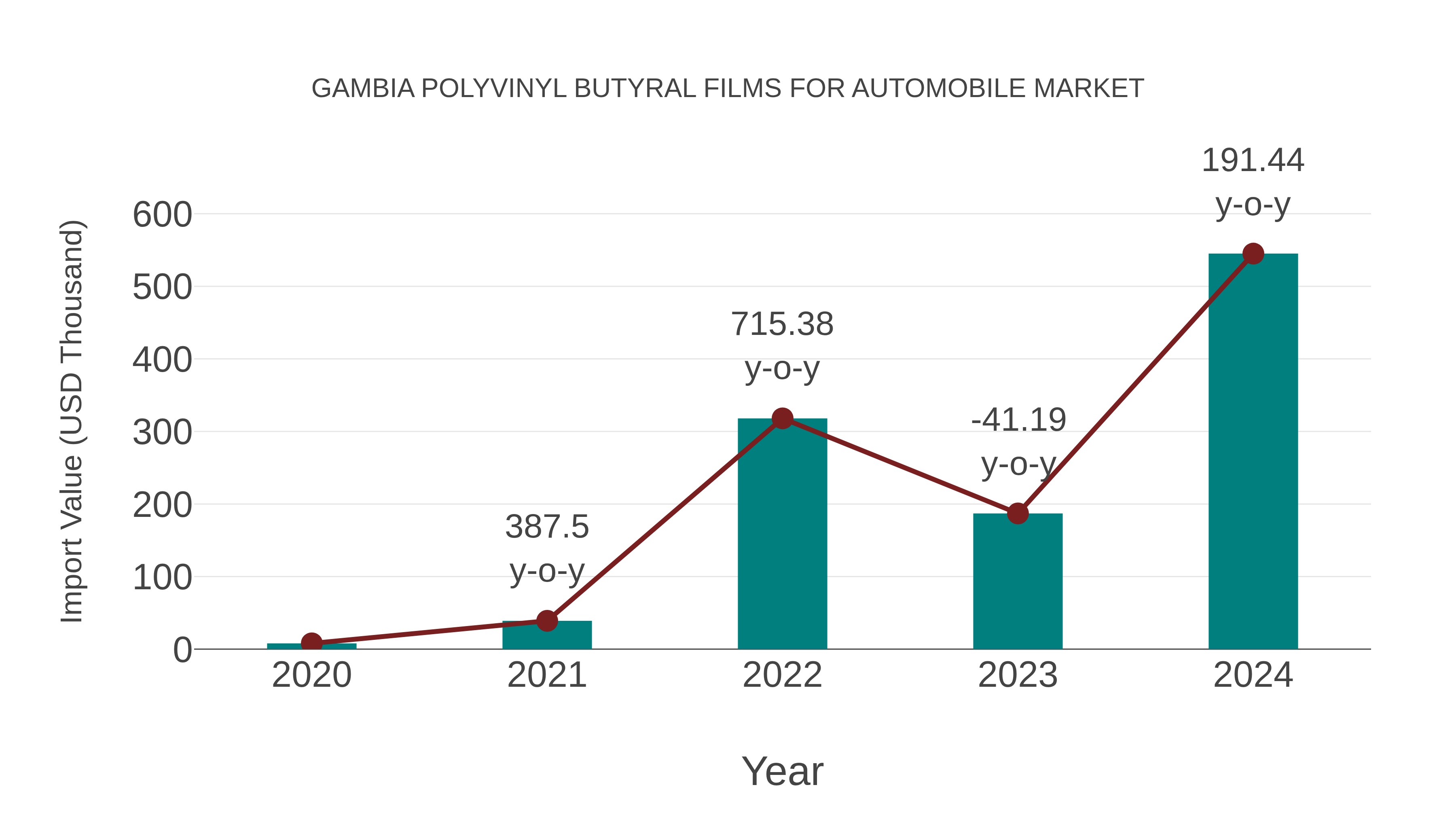 Gambia Polyvinyl Butyral Films for Automobile Market: Import Trend Analysis
