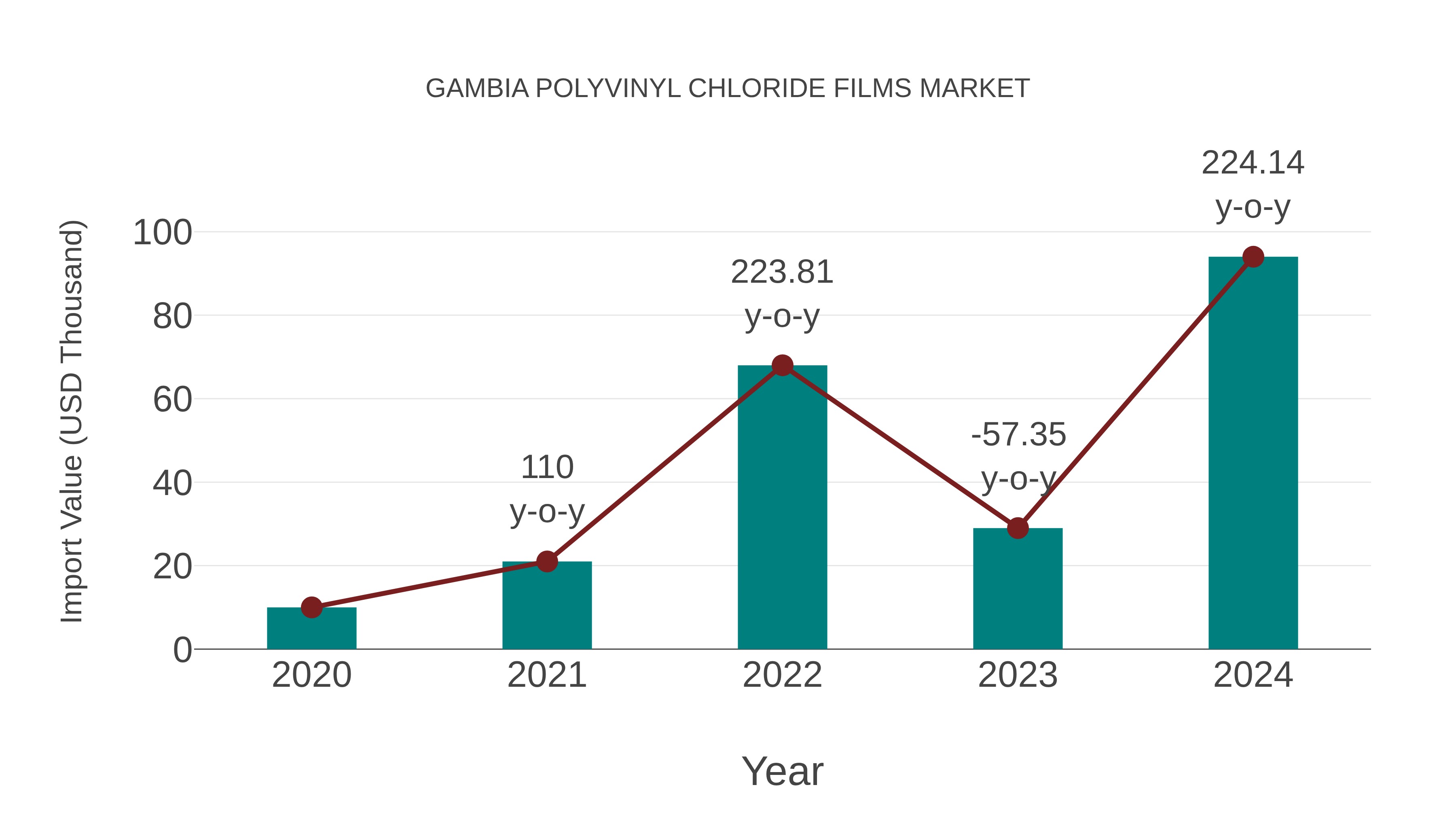  Gambia Polyvinyl Chloride Films Market: Import Trend Analysis