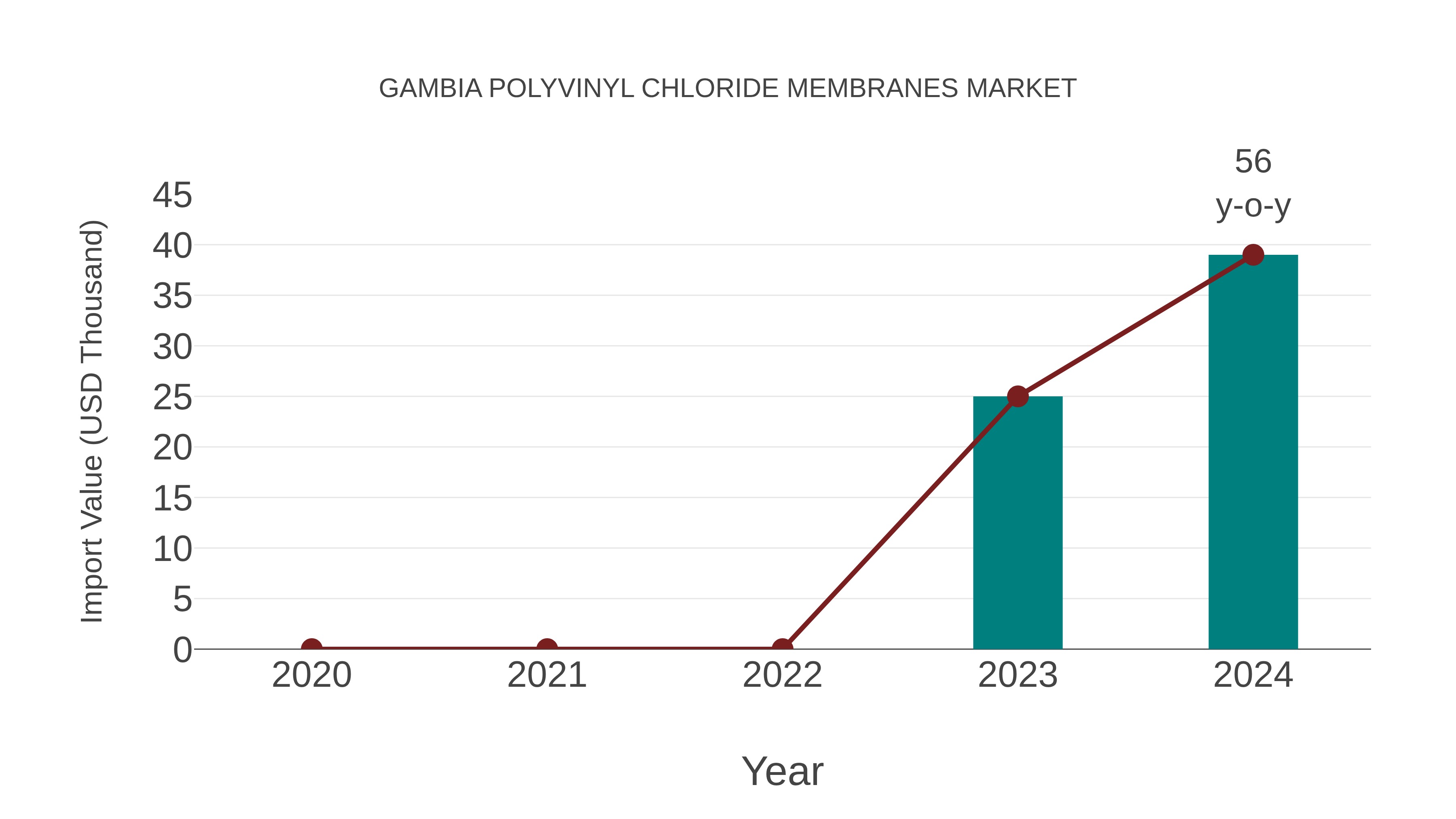  Gambia Polyvinyl Chloride Membranes Market: Import Trend Analysis