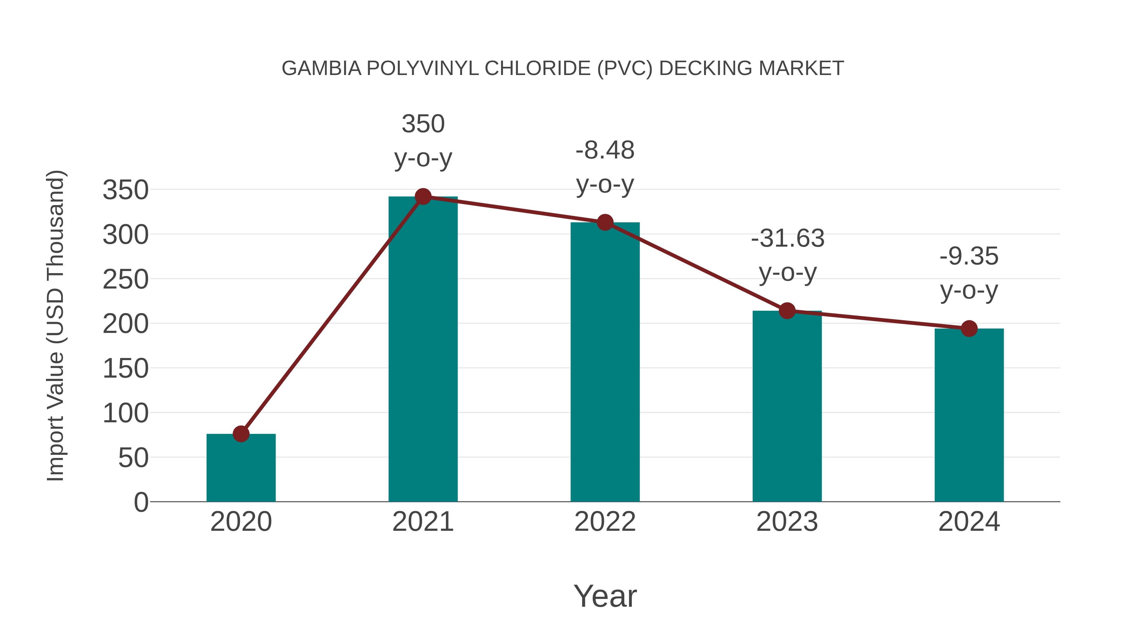  Gambia Polyvinyl Chloride (Pvc) Decking Market: Import Trend Analysis