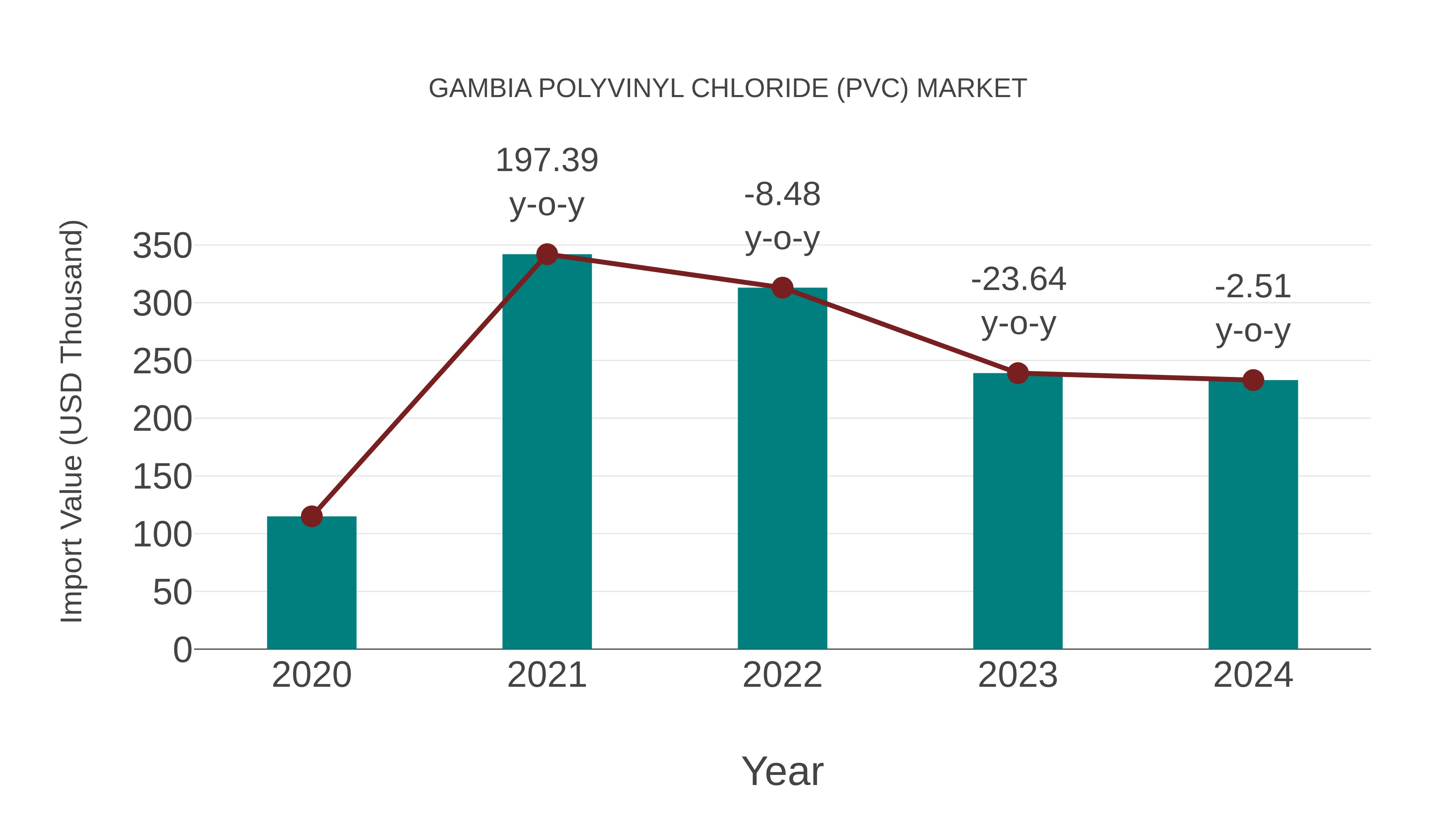 Gambia Polyvinyl Chloride (Pvc) Market: Import Trend Analysis