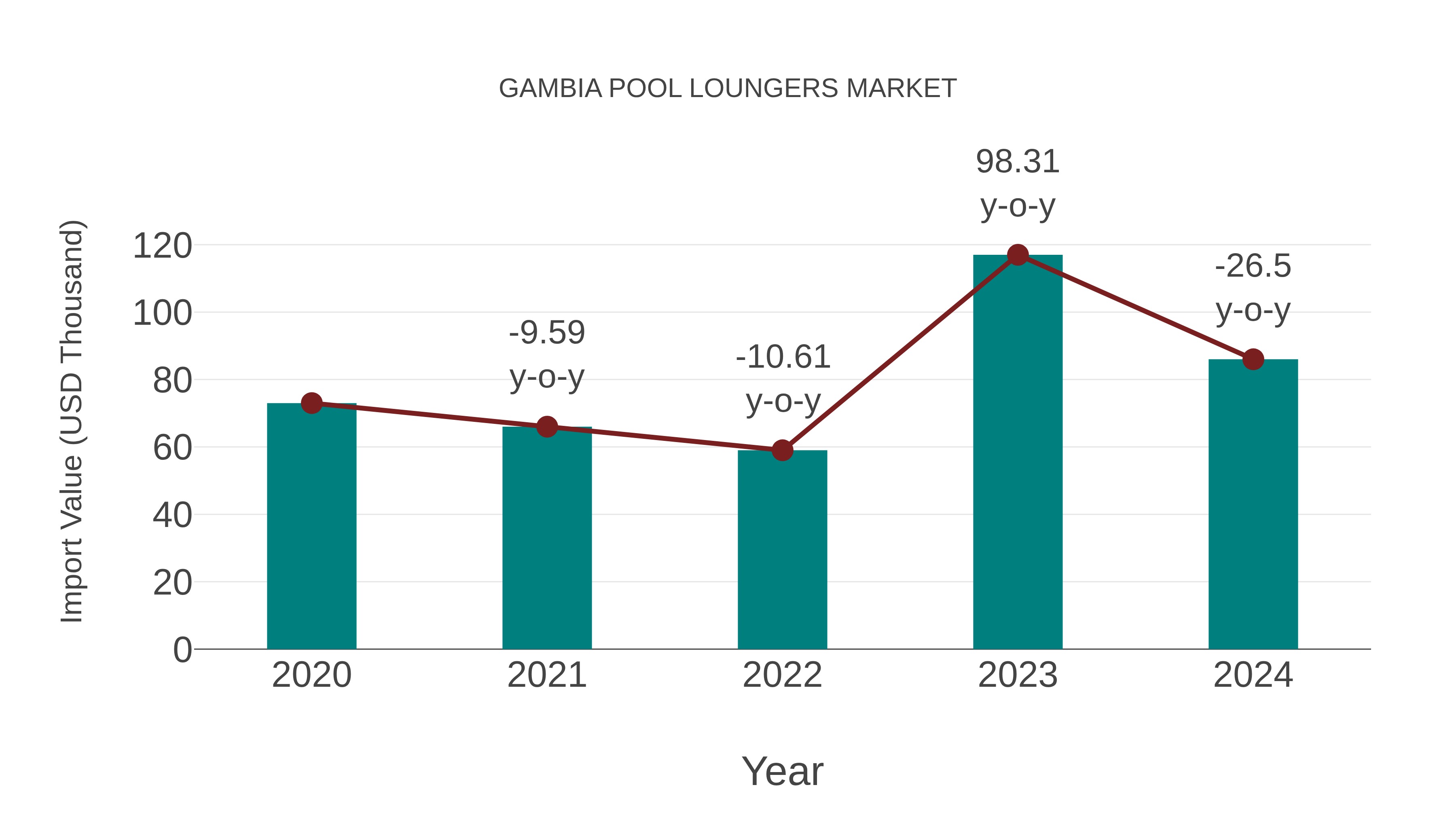 Gambia Pool Loungers Market: Import Trend Analysis