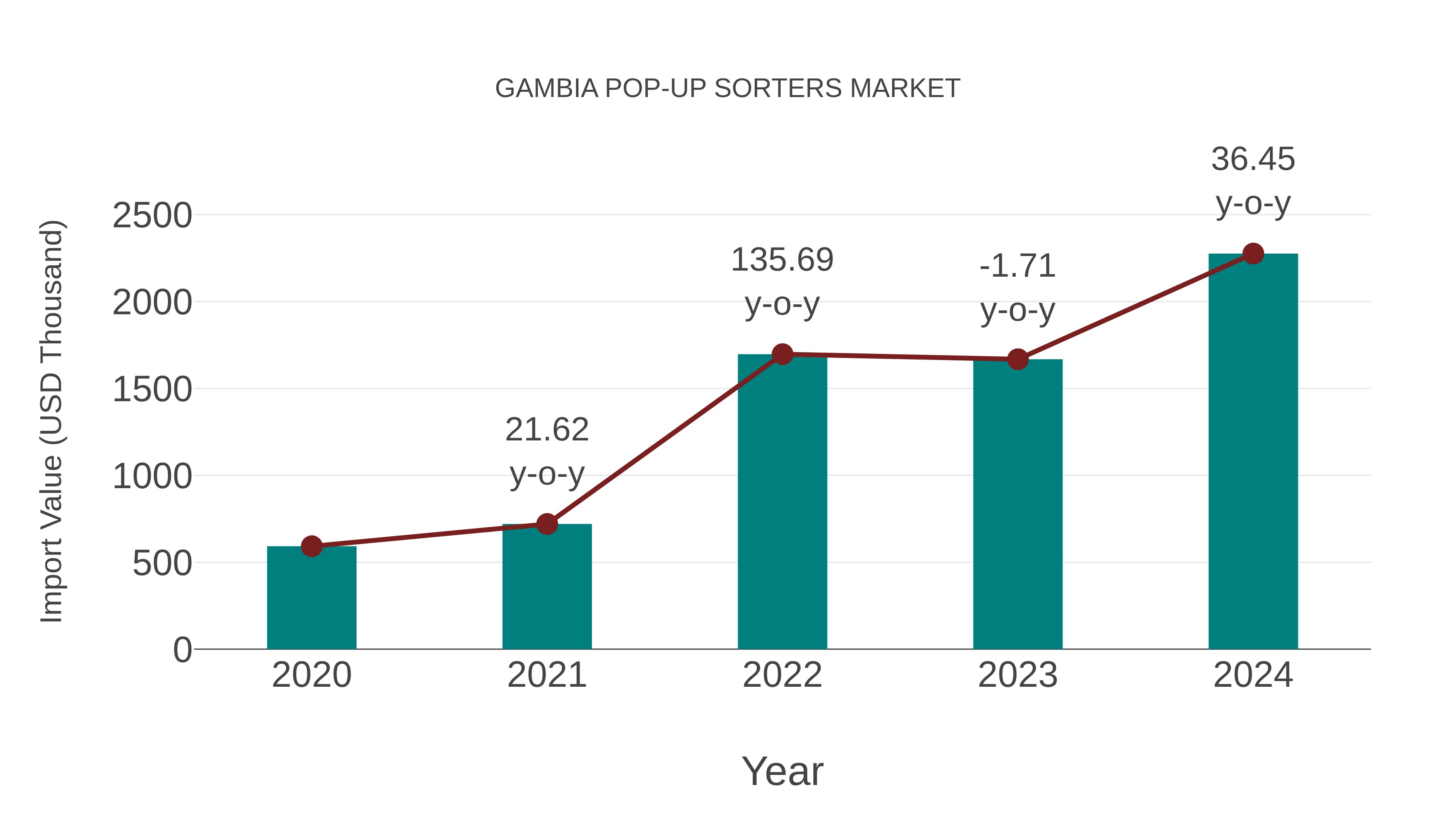  Gambia Pop-up Sorters Market: Import Trend Analysis