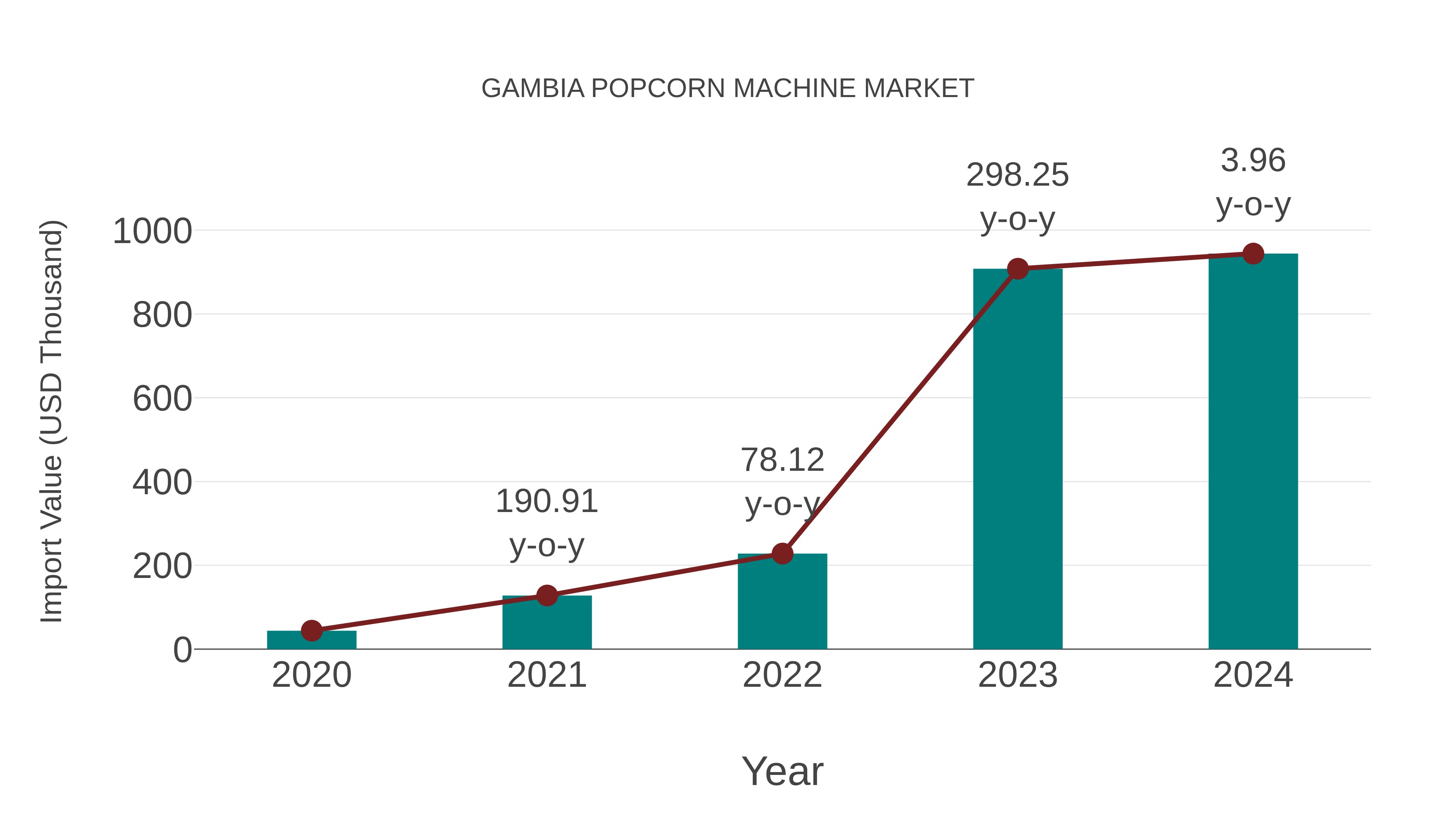  Gambia Popcorn Machine Market: Import Trend Analysis