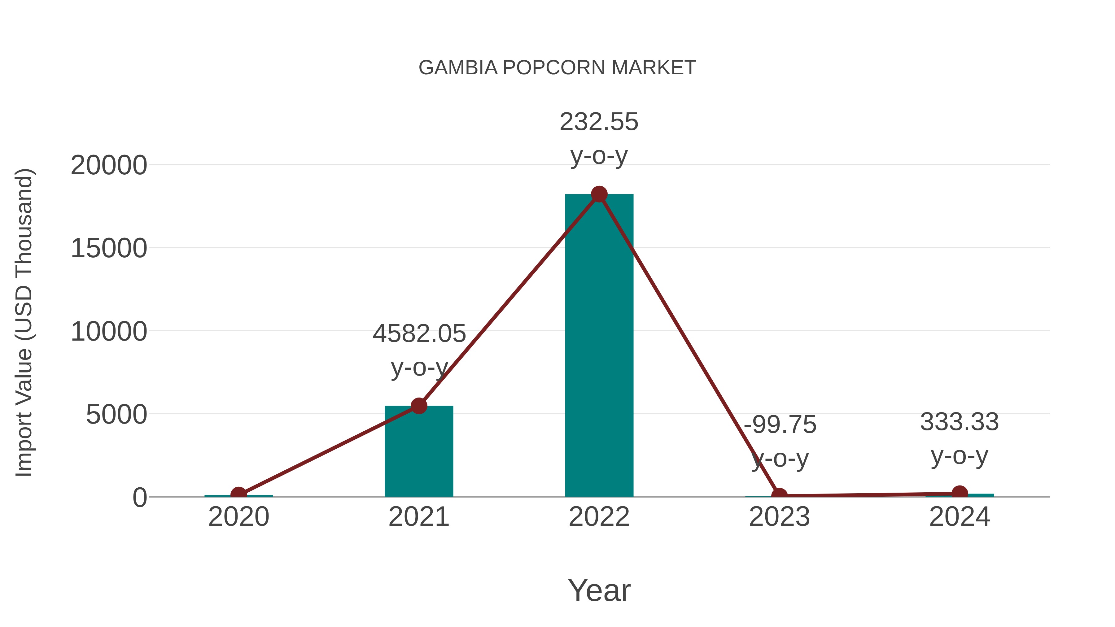  Gambia Popcorn Market: Import Trend Analysis
