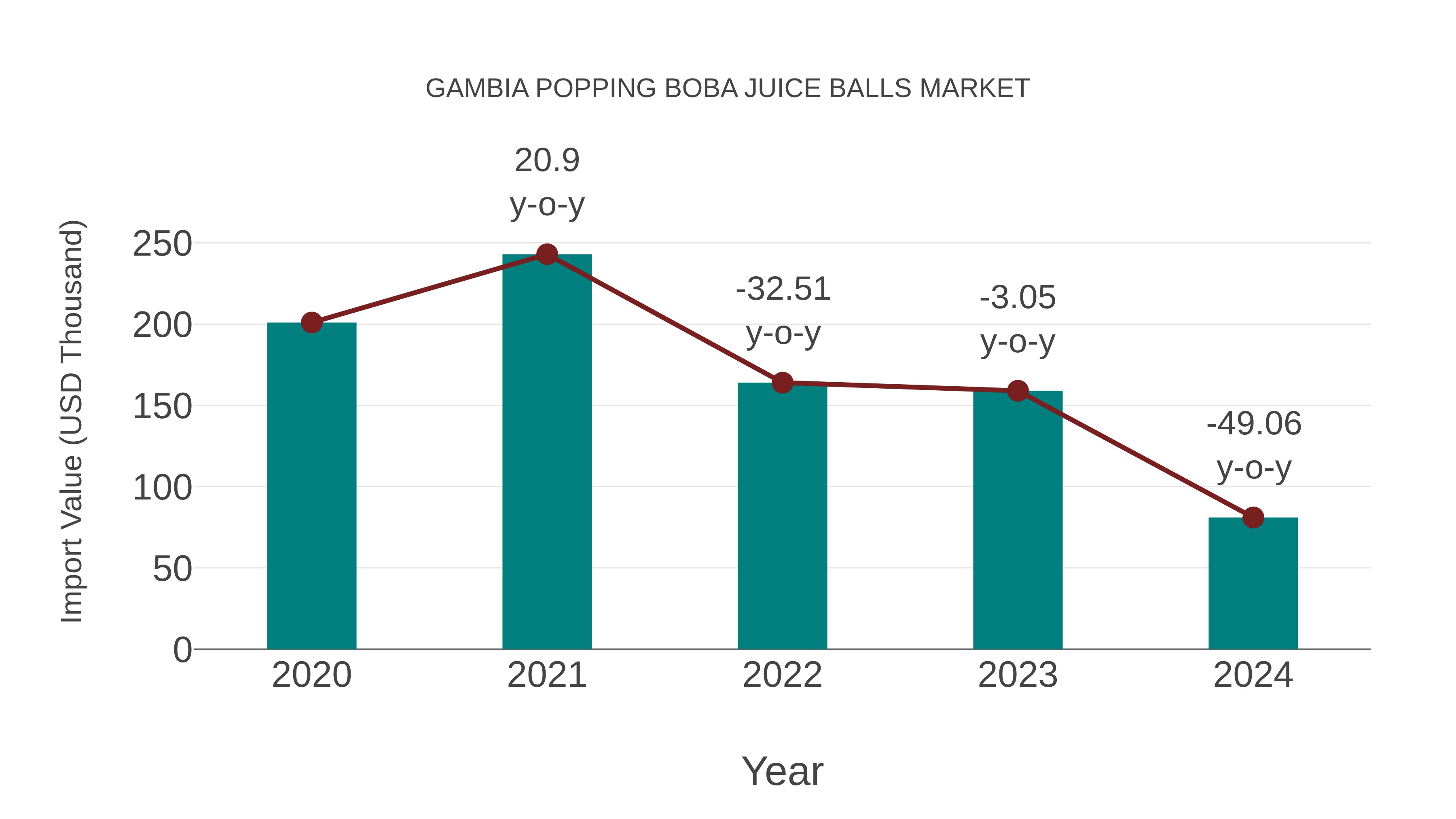 Gambia Popping Boba Juice Balls Market: Import Trend Analysis