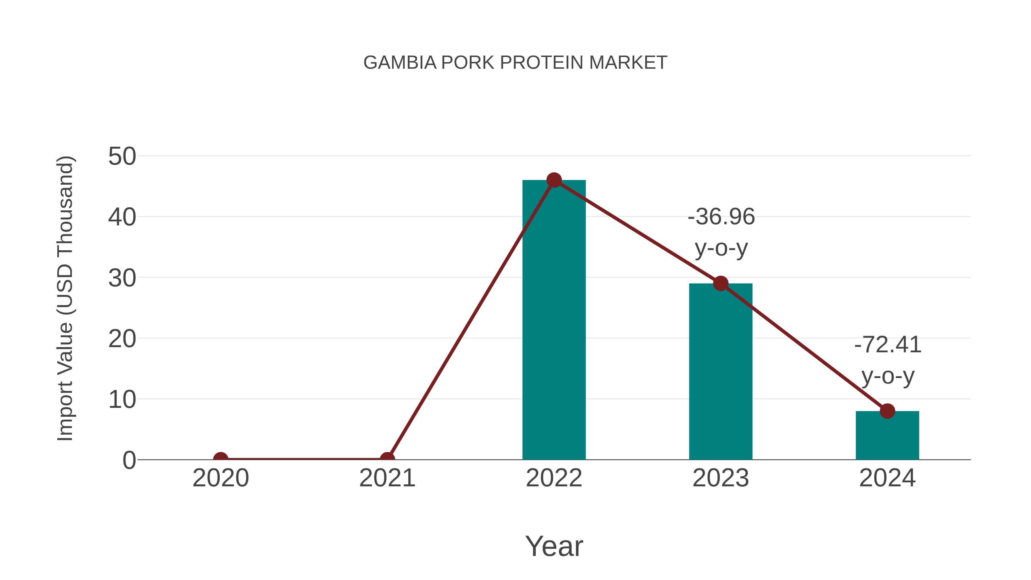  Gambia Pork Protein Market: Import Trend Analysis
