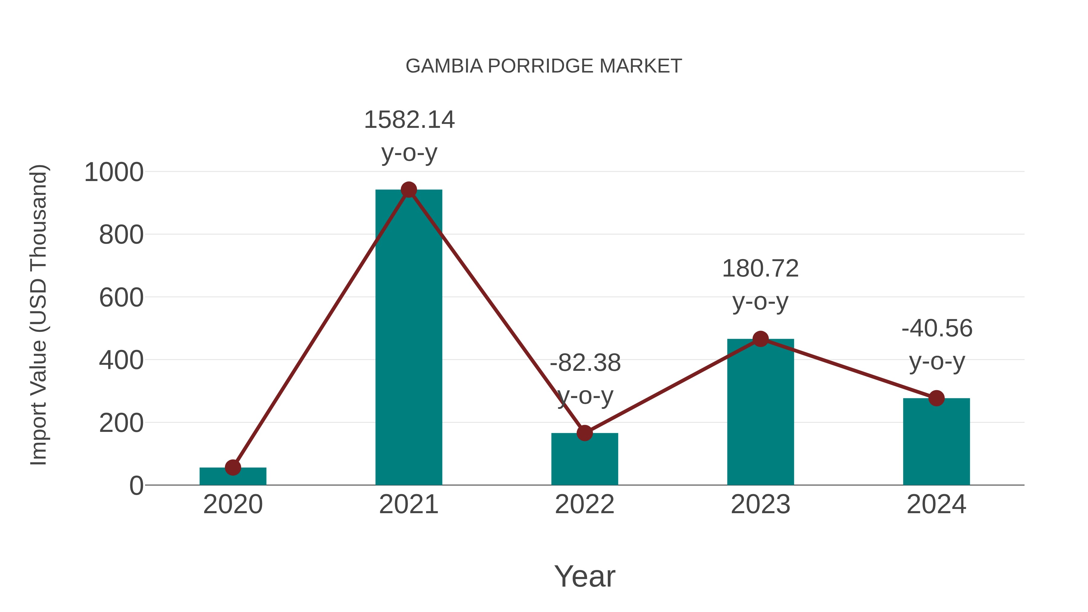  Gambia Porridge Market: Import Trend Analysis