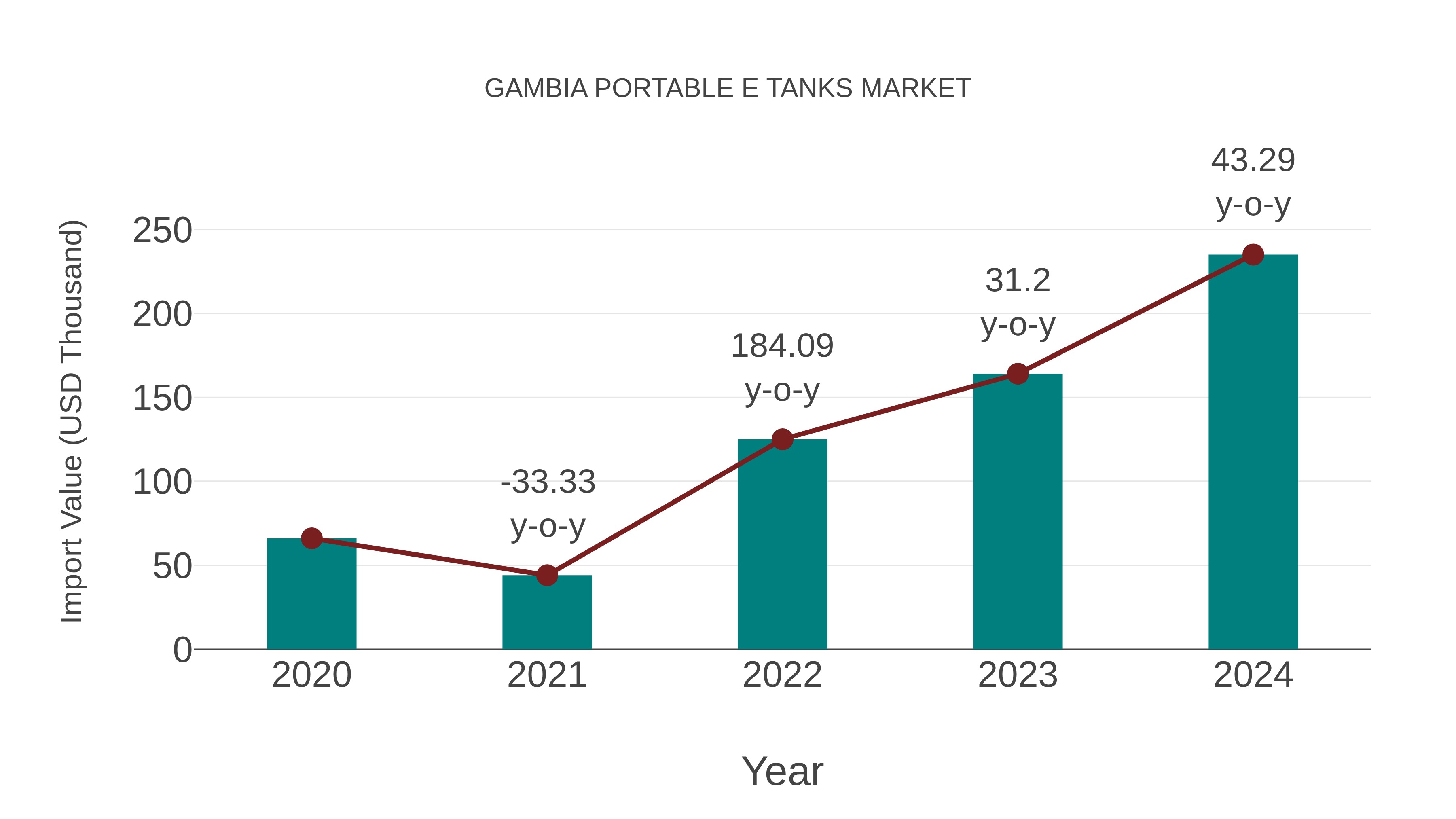  Gambia Portable E Tanks Market: Import Trend Analysis