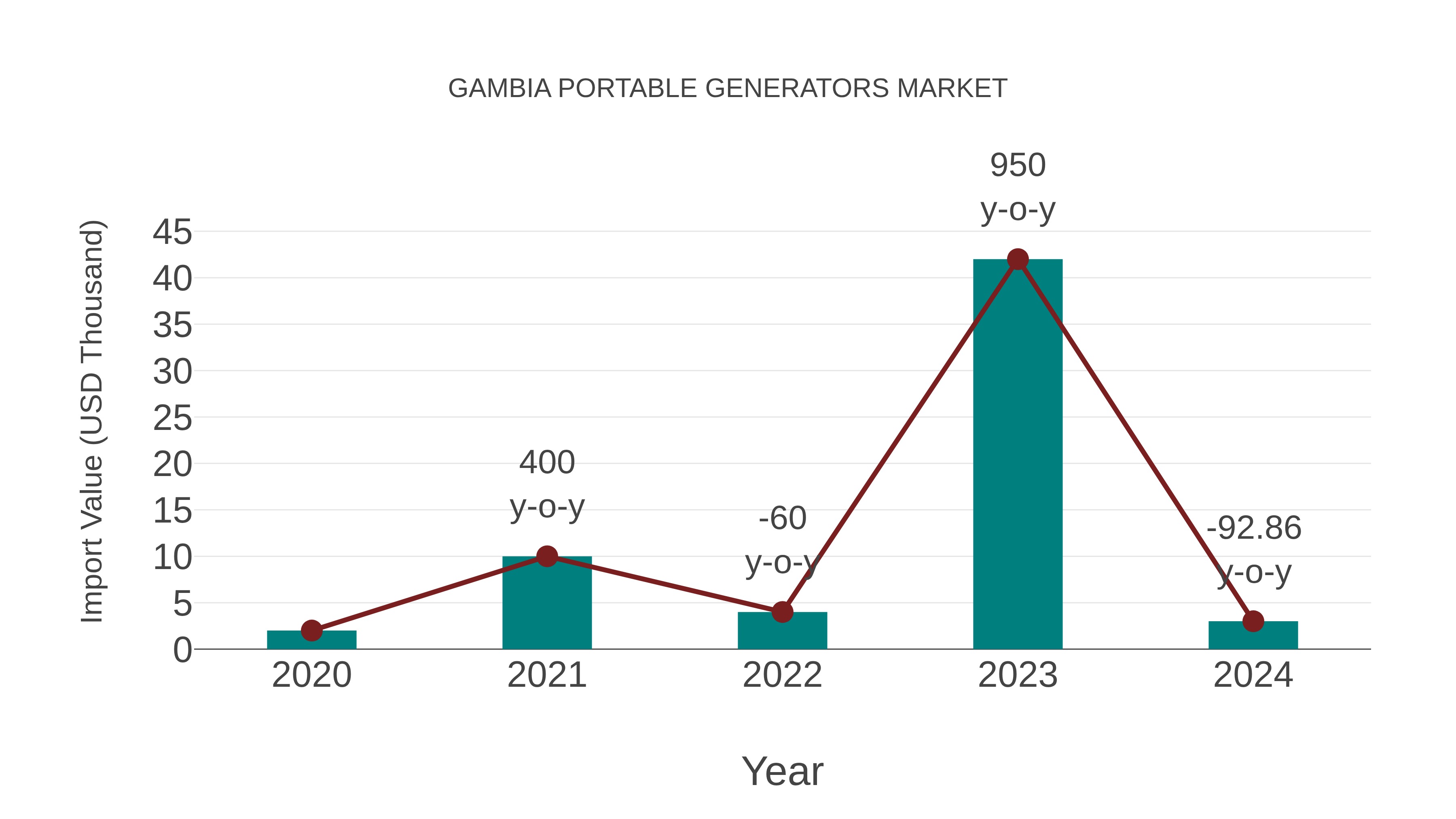  Gambia Portable Generators Market: Import Trend Analysis