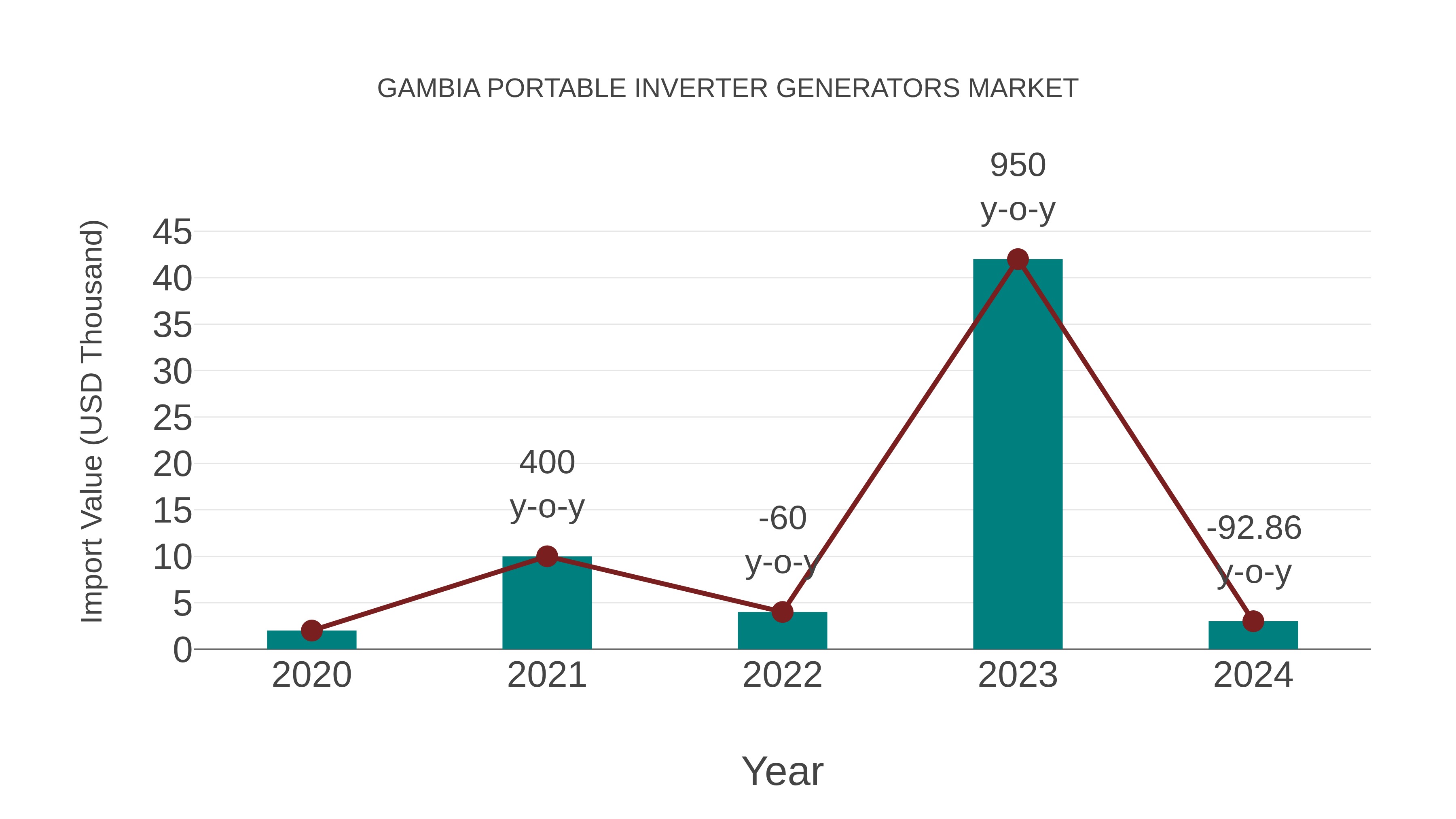 Gambia Portable Inverter Generators Market: Import Trend Analysis
