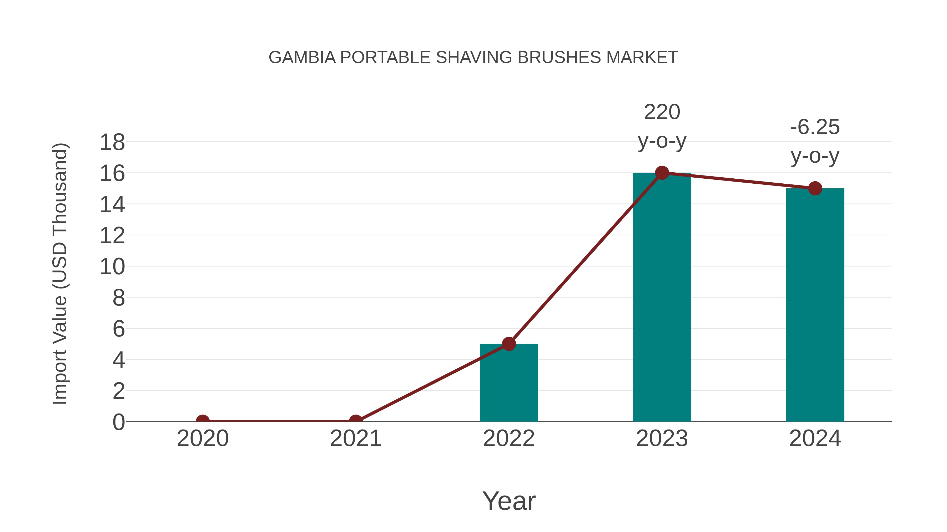  Gambia Portable Shaving Brushes Market: Import Trend Analysis