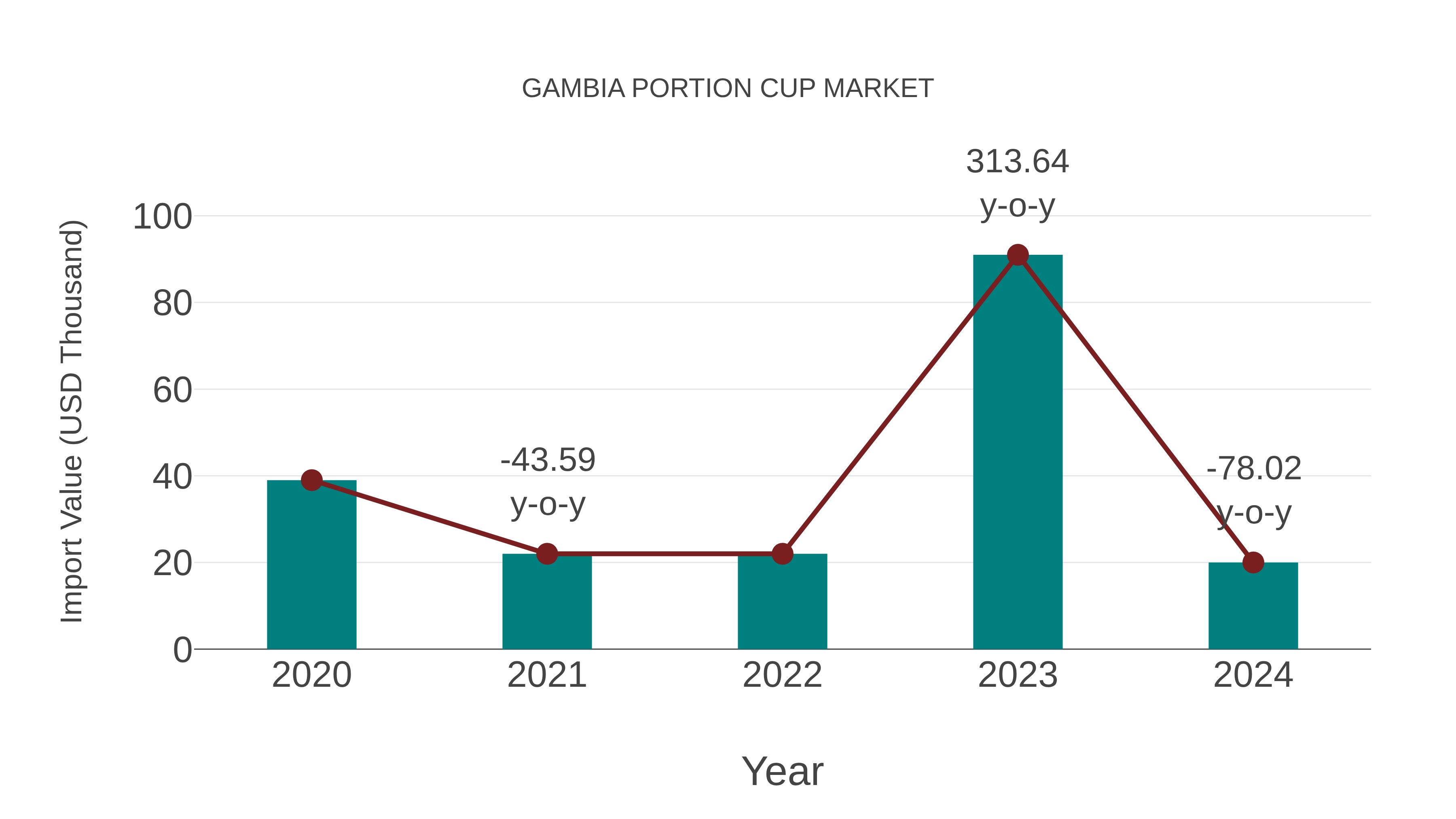  Gambia Portion Cup Market: Import Trend Analysis