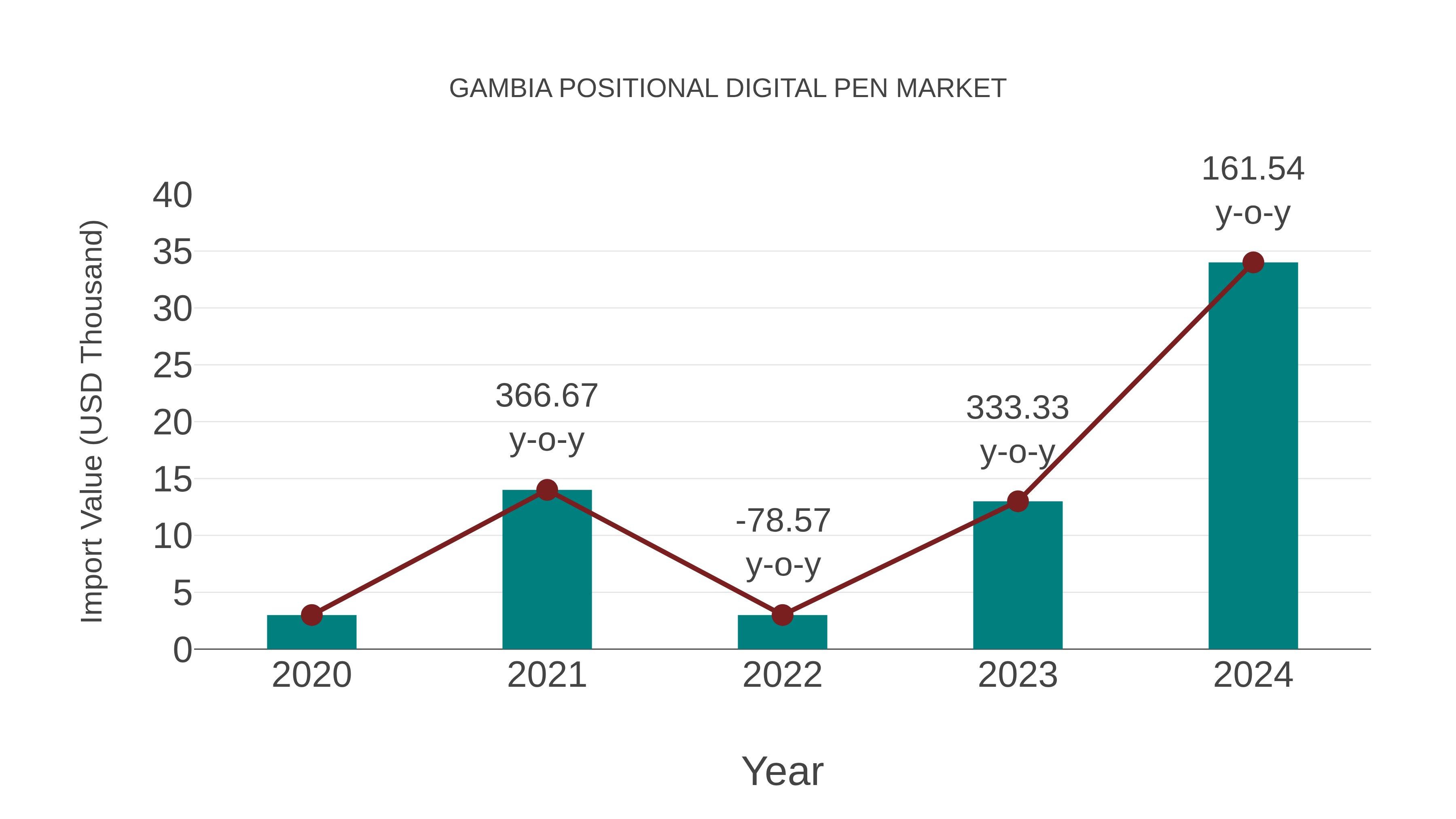  Gambia Positional Digital Pen Market: Import Trend Analysis
