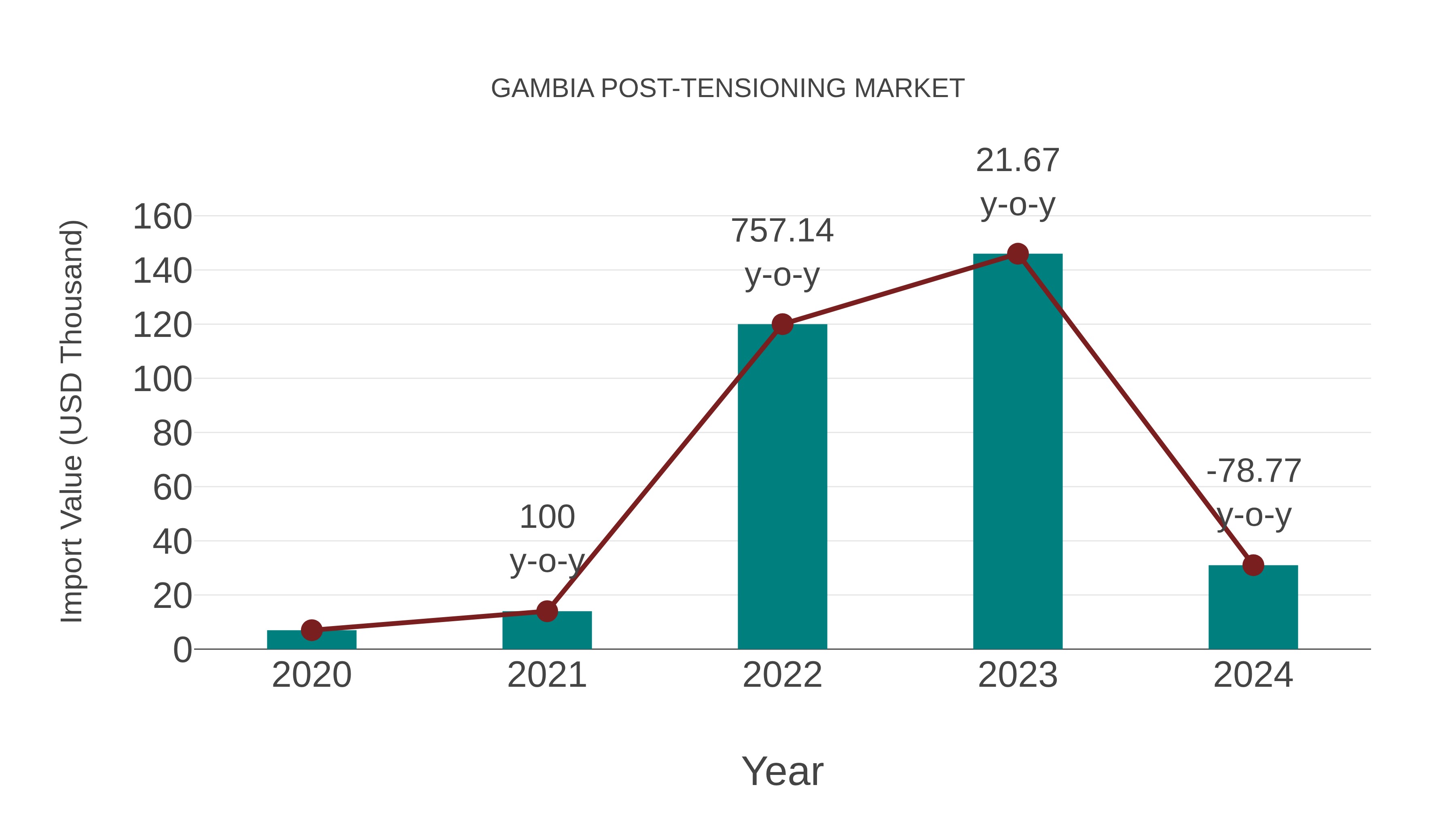 Gambia Post-tensioning Market: Import Trend Analysis