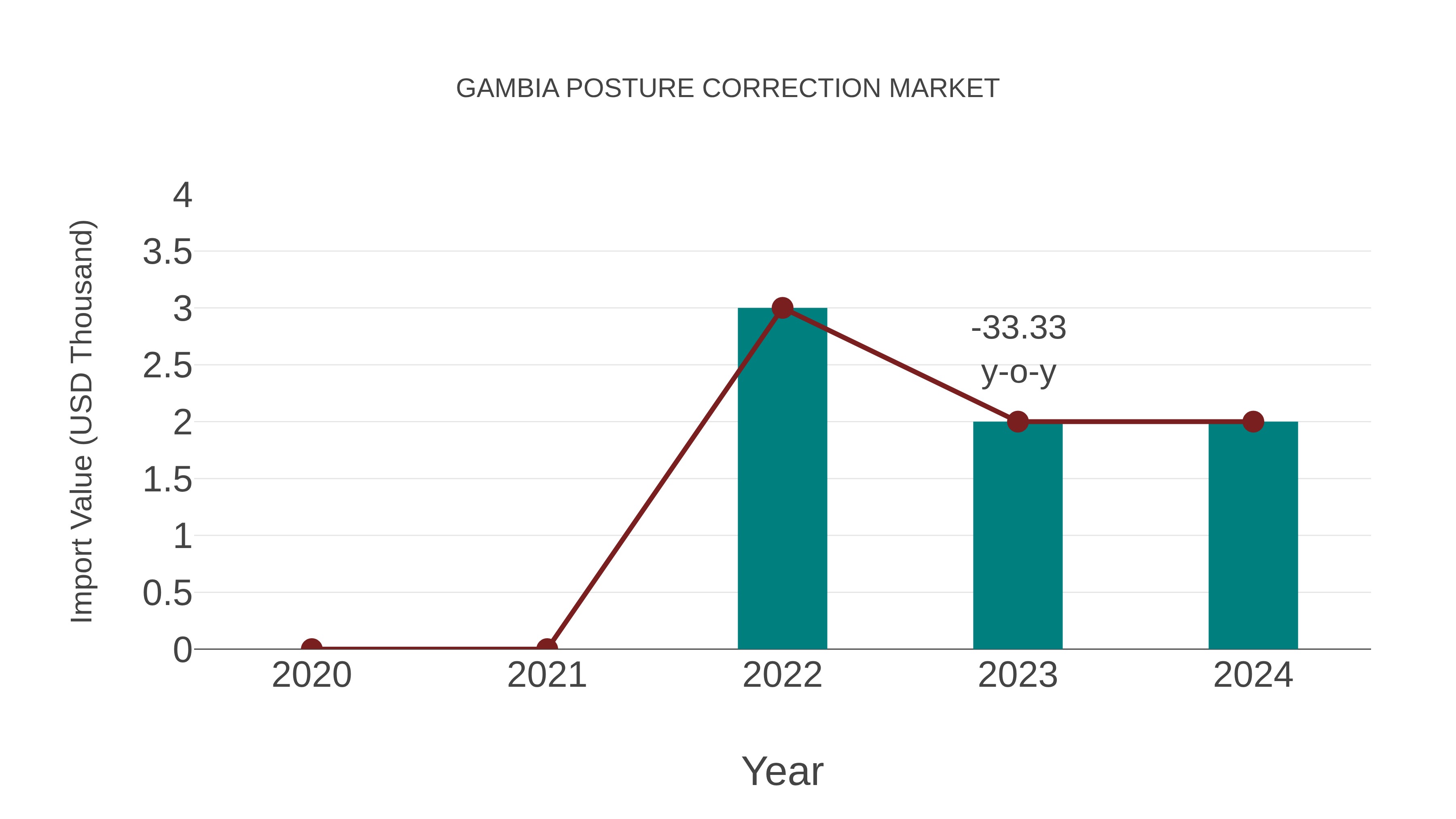 Gambia Posture Correction Market: Import Trend Analysis