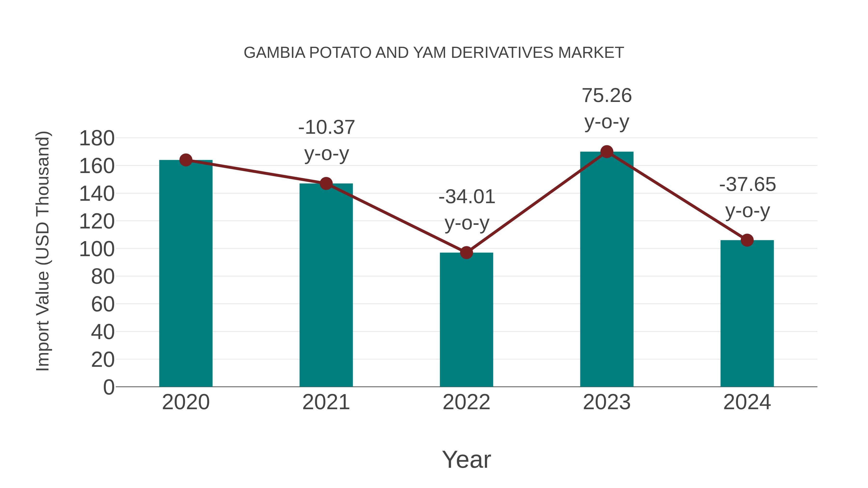  Gambia Potato and Yam Derivatives Market: Import Trend Analysis