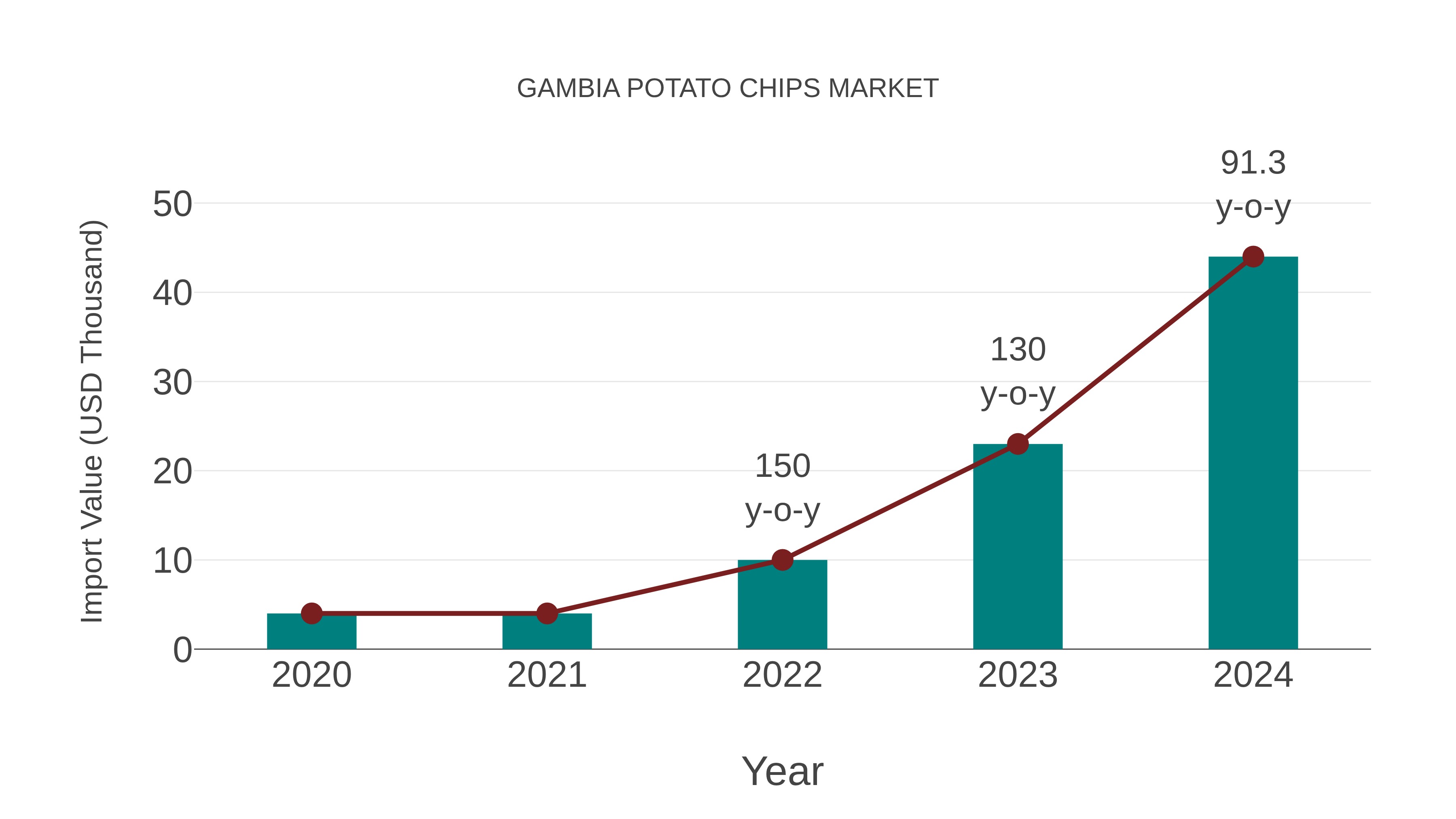  Gambia Potato Chips Market: Import Trend Analysis
