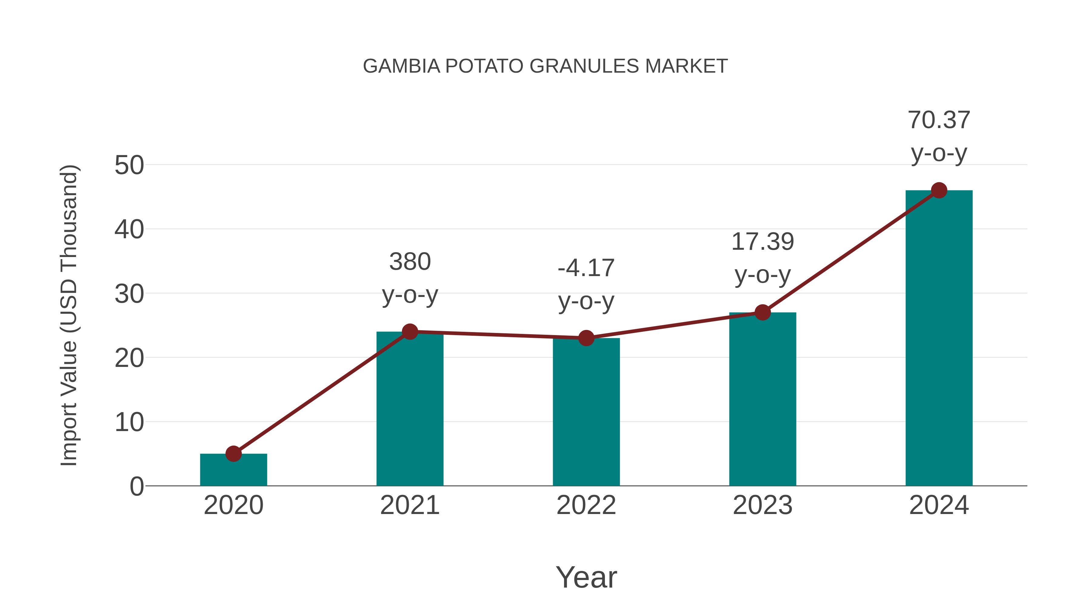 Gambia Potato Granules Market: Import Trend Analysis