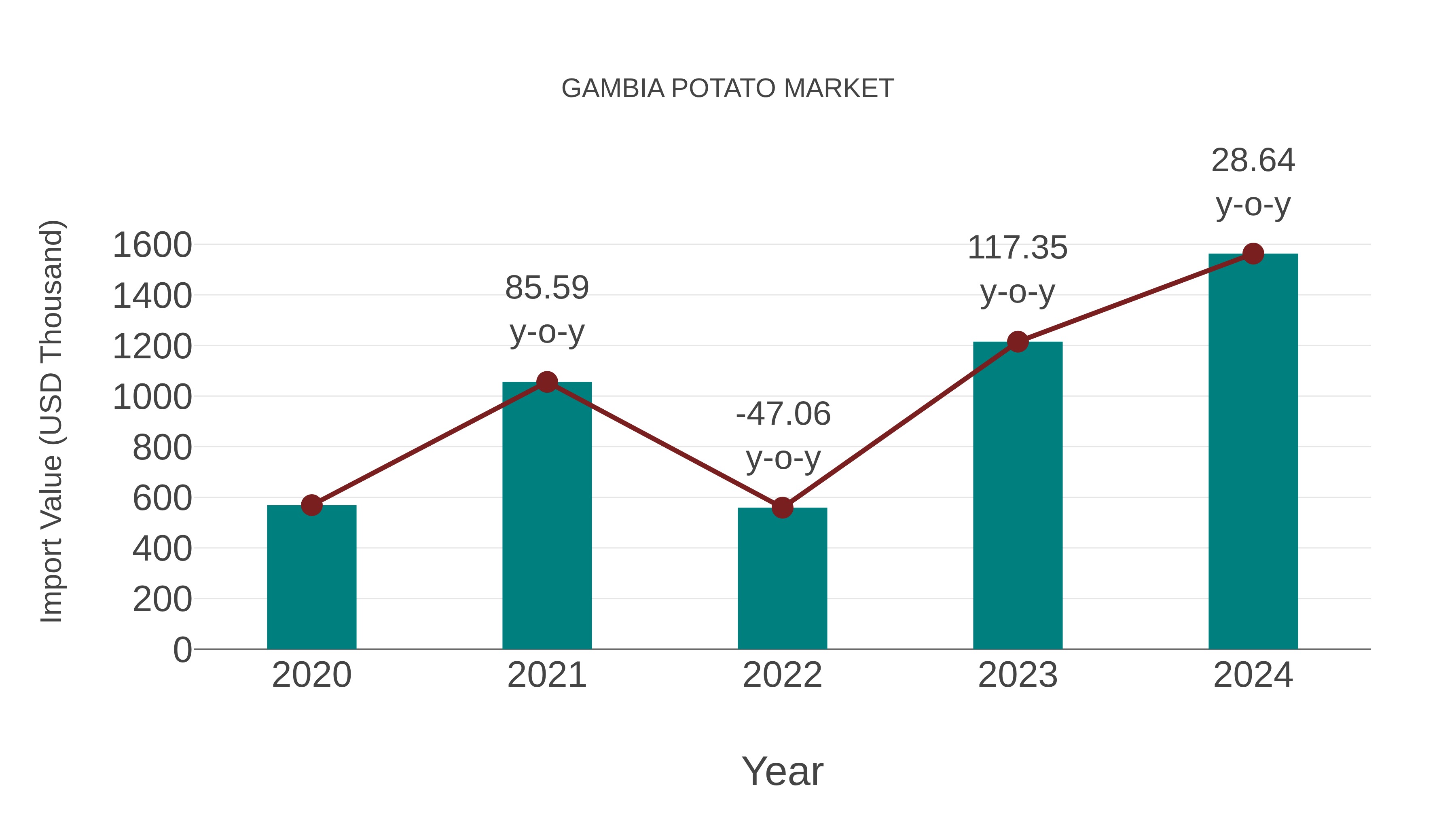  Gambia Potato Market: Import Trend Analysis
