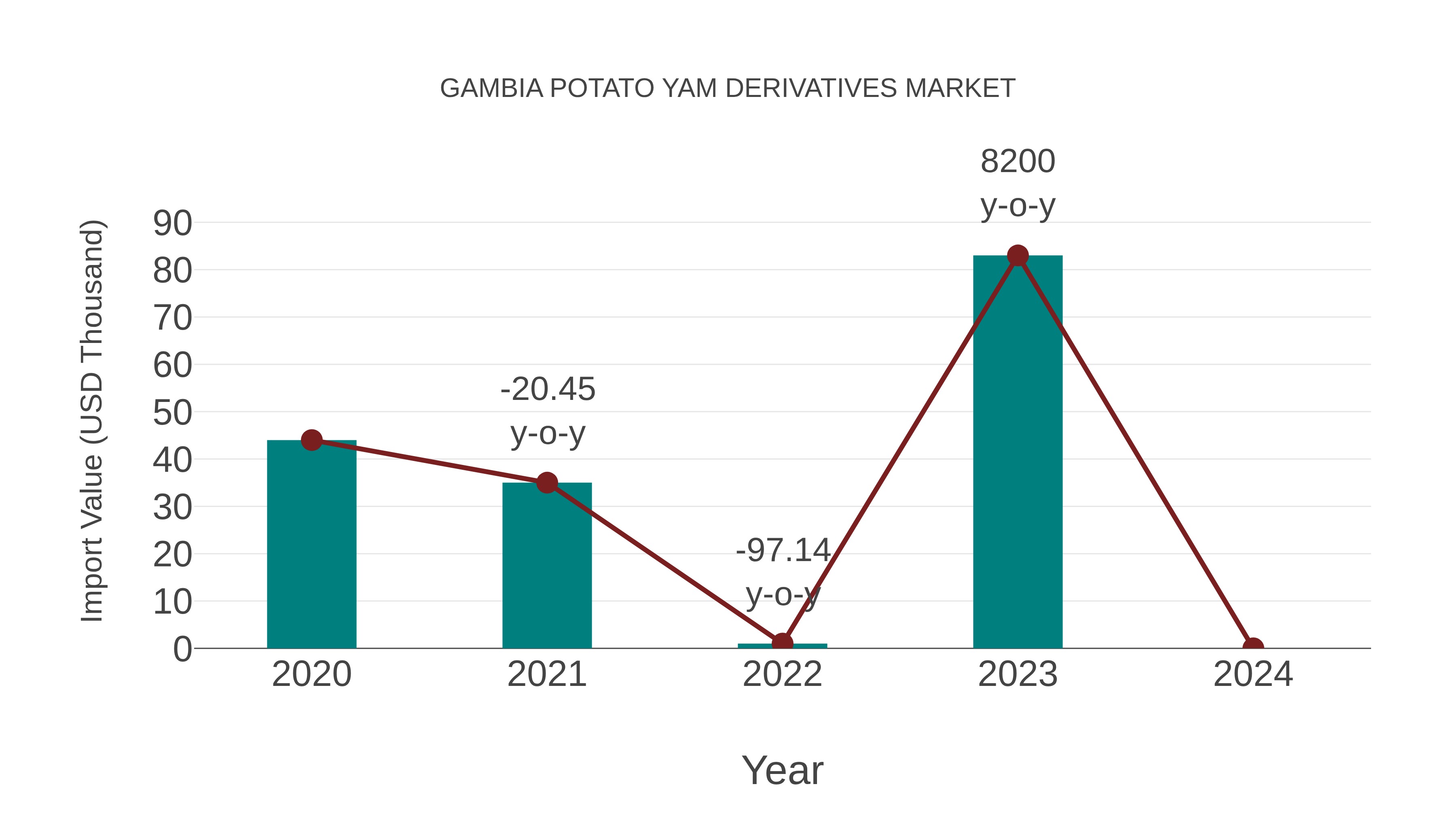 Gambia Potato Yam Derivatives Market: Import Trend Analysis