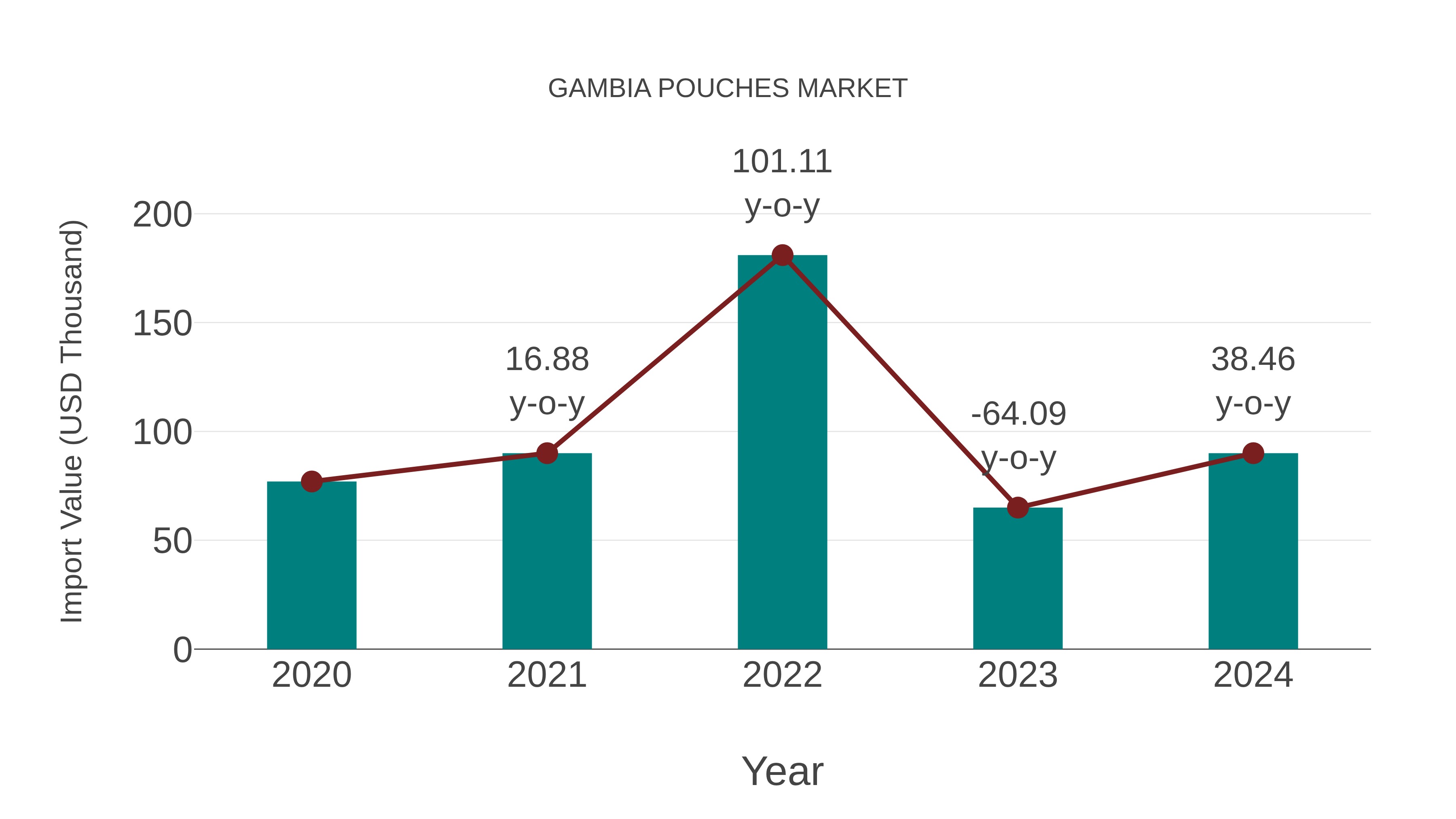  Gambia Pouches Market: Import Trend Analysis