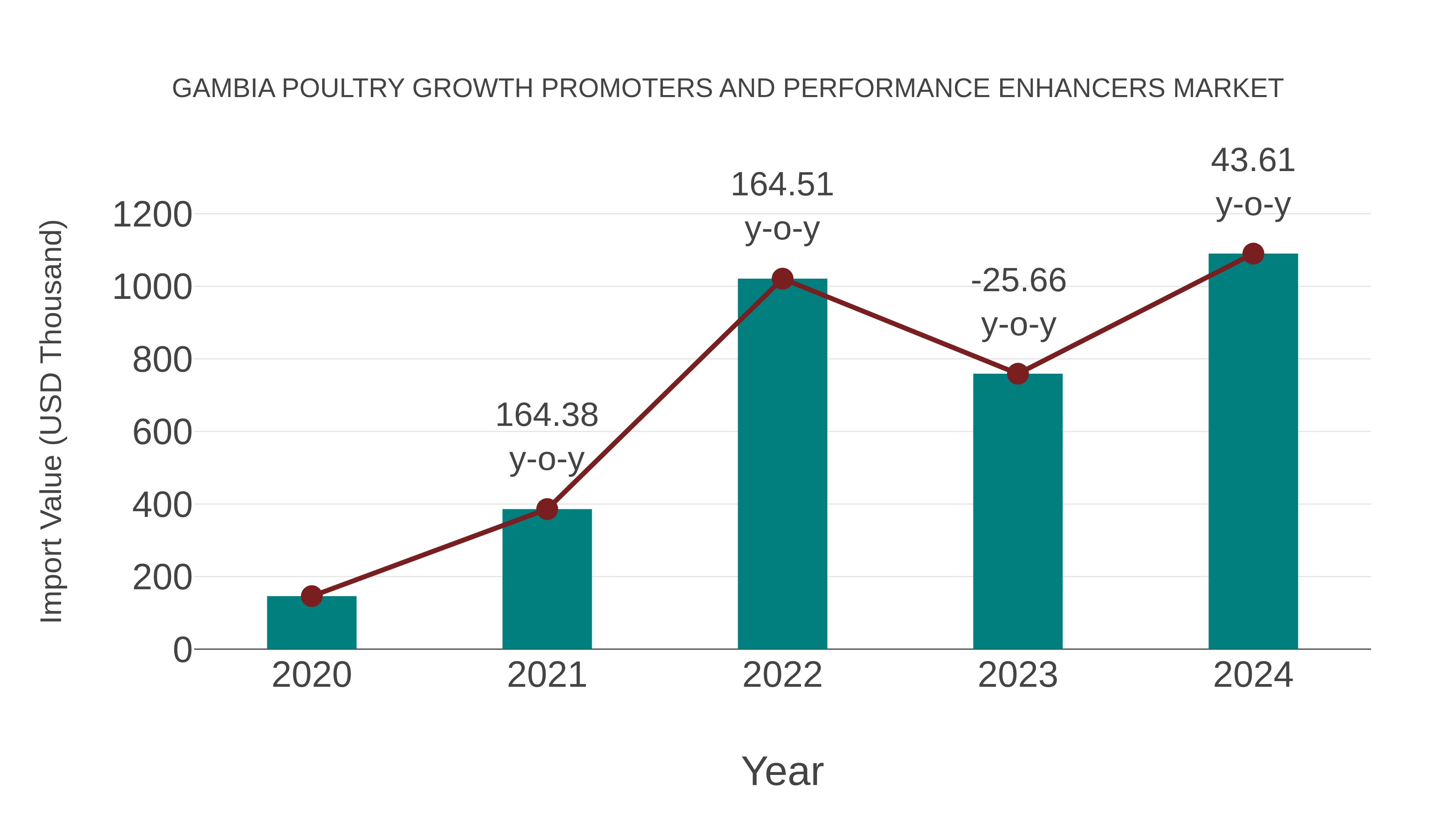 Gambia Poultry Growth Promoters and Performance Enhancers Market: Import Trend Analysis