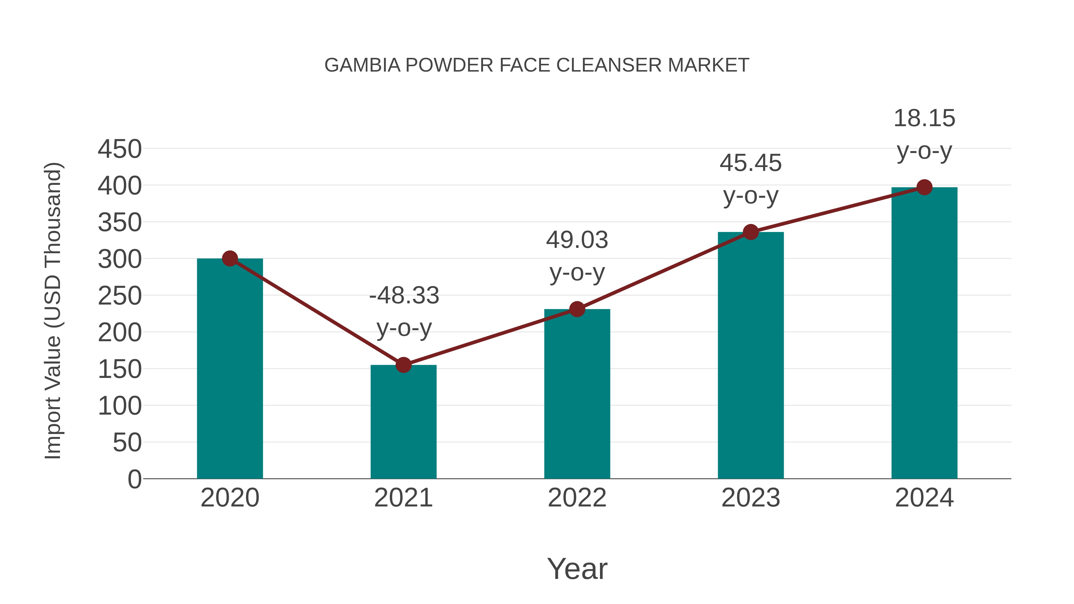  Gambia Powder Face Cleanser Market: Import Trend Analysis
