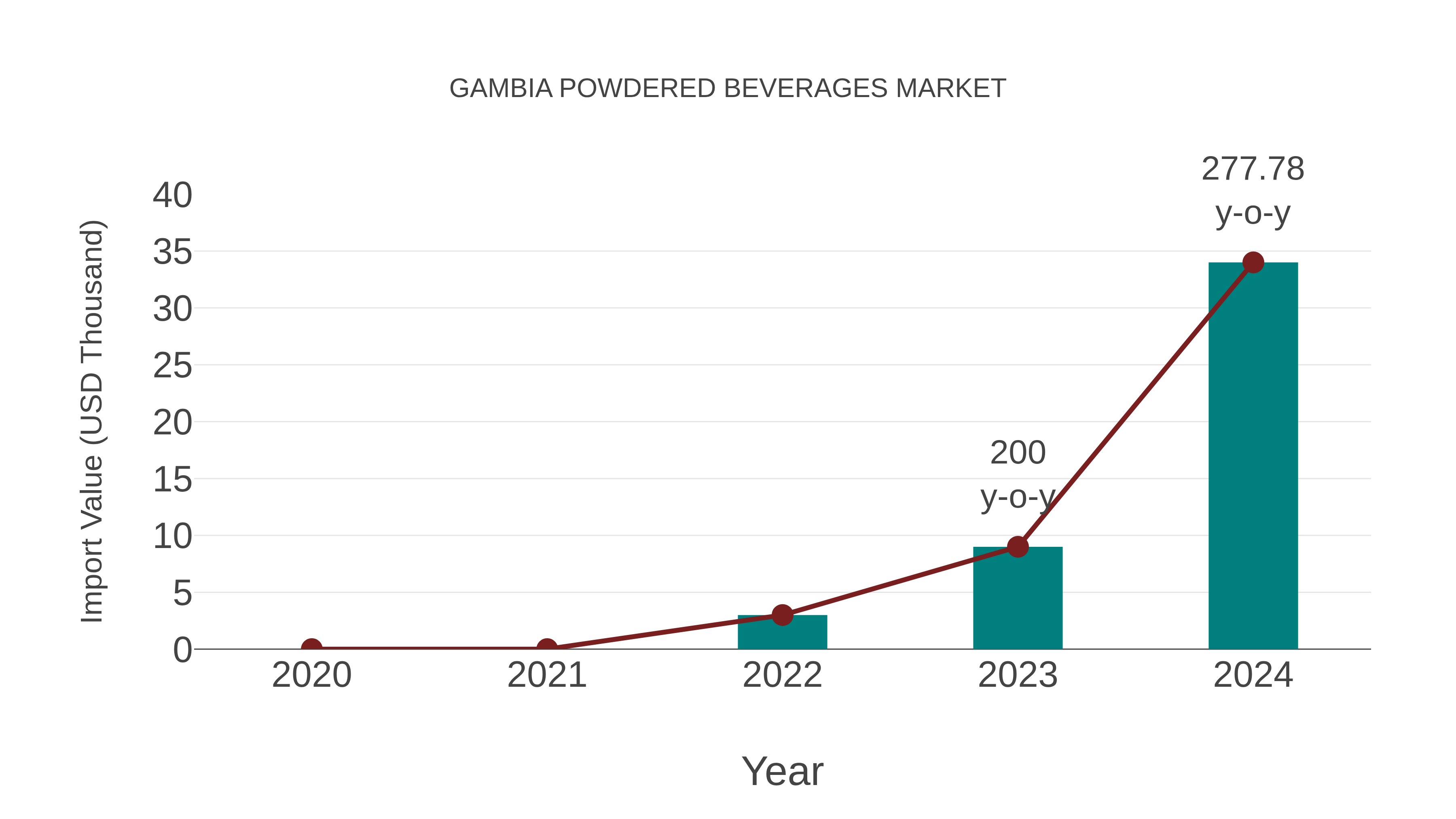  Gambia Powdered Beverages Market: Import Trend Analysis