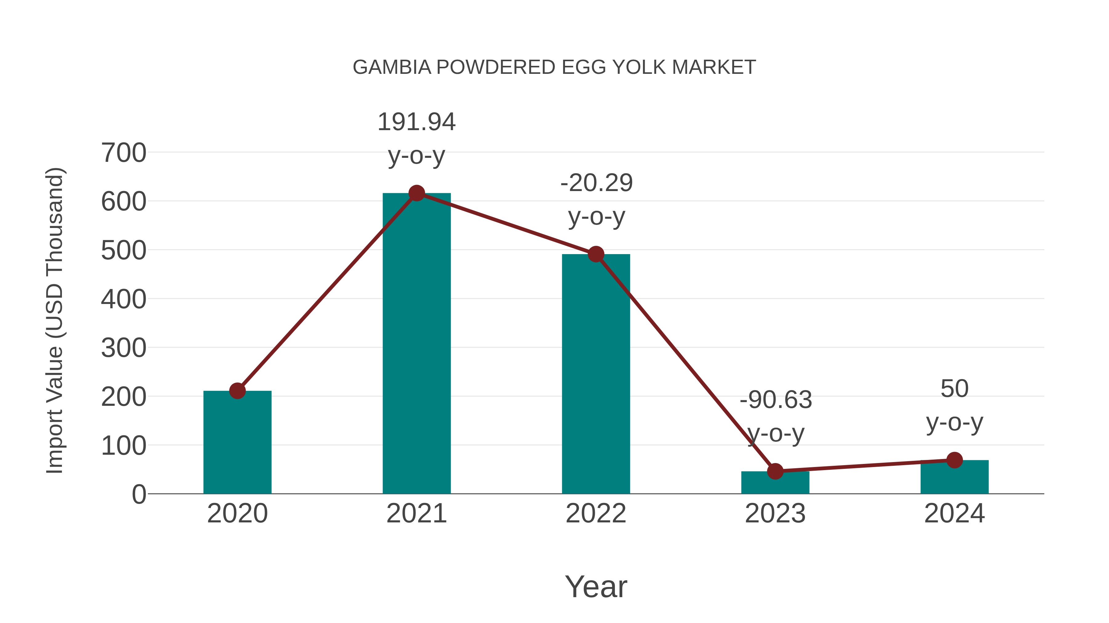 Gambia Powdered Egg Yolk Market: Import Trend Analysis