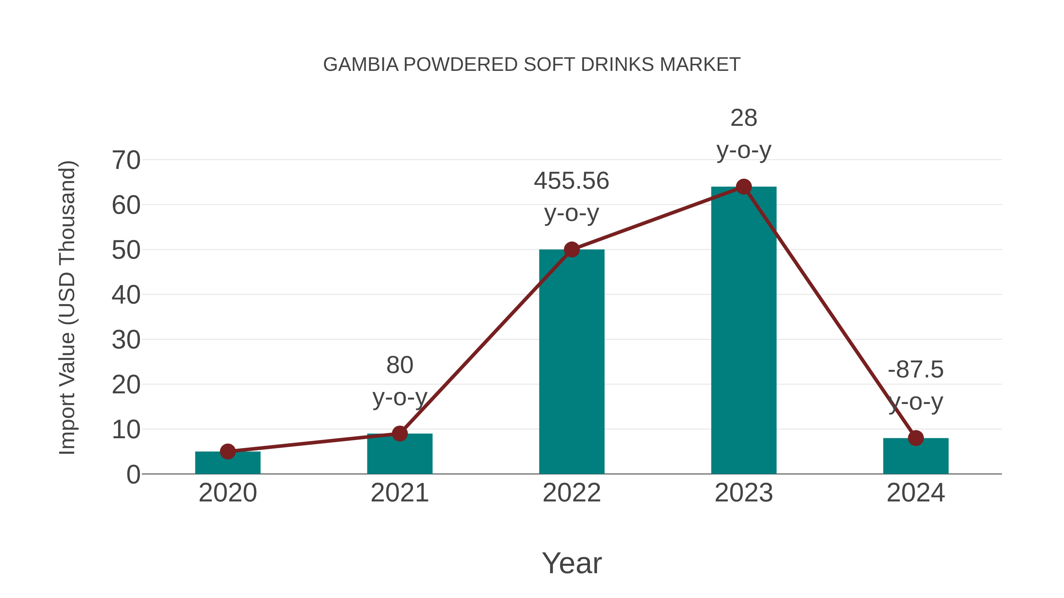  Gambia Powdered Soft Drinks Market: Import Trend Analysis