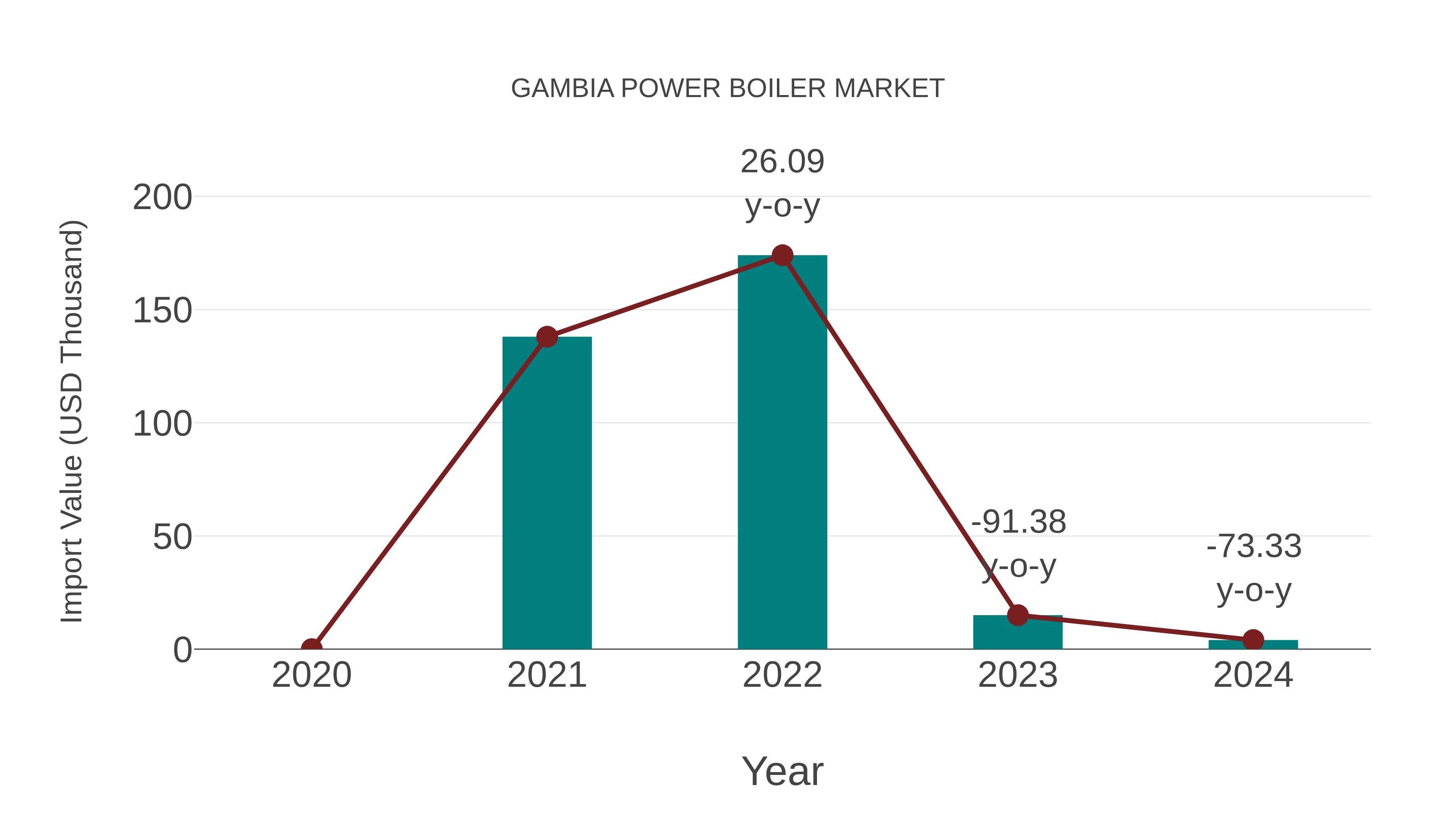  Gambia Power Boiler Market: Import Trend Analysis
